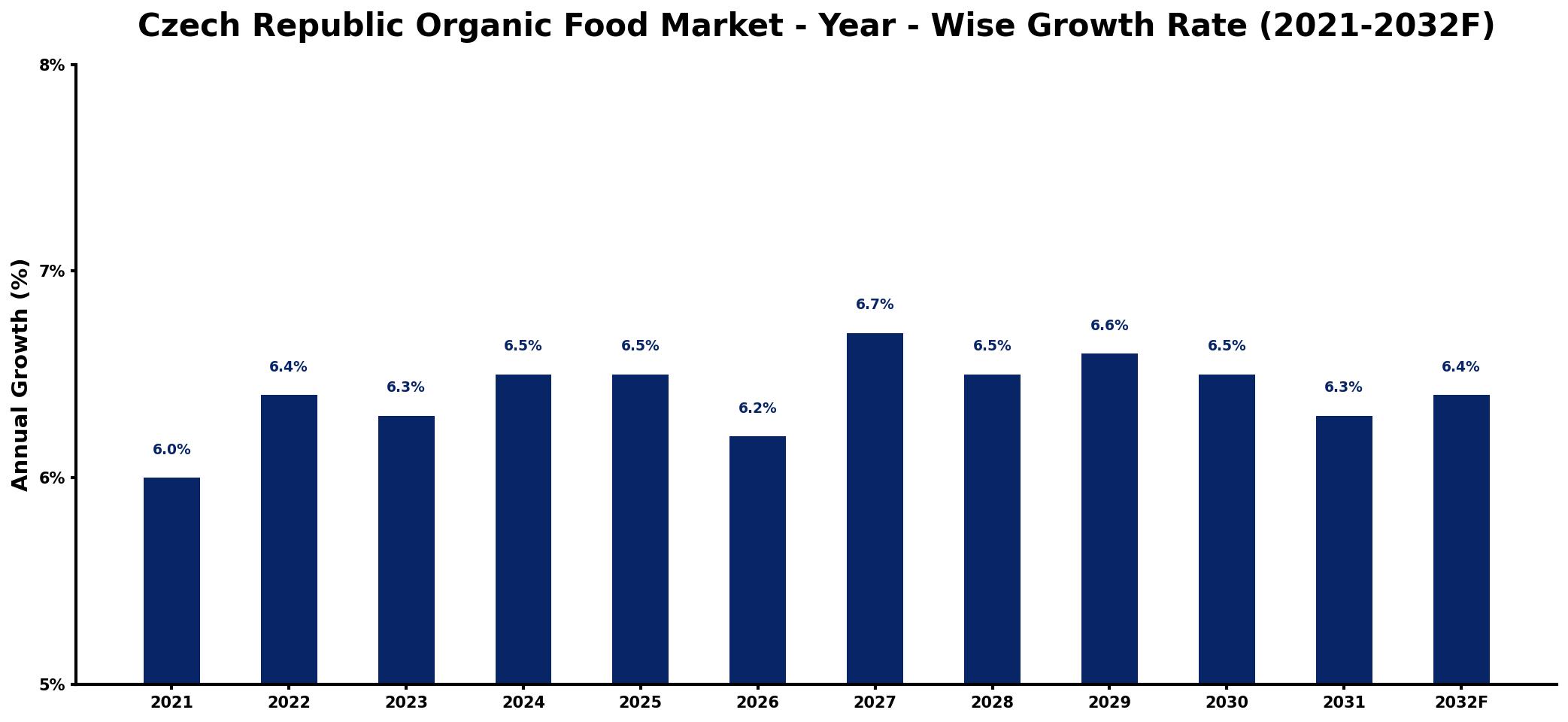 Czech Republic Organic Food Market Year-wise Growth Rate and Key Drivers