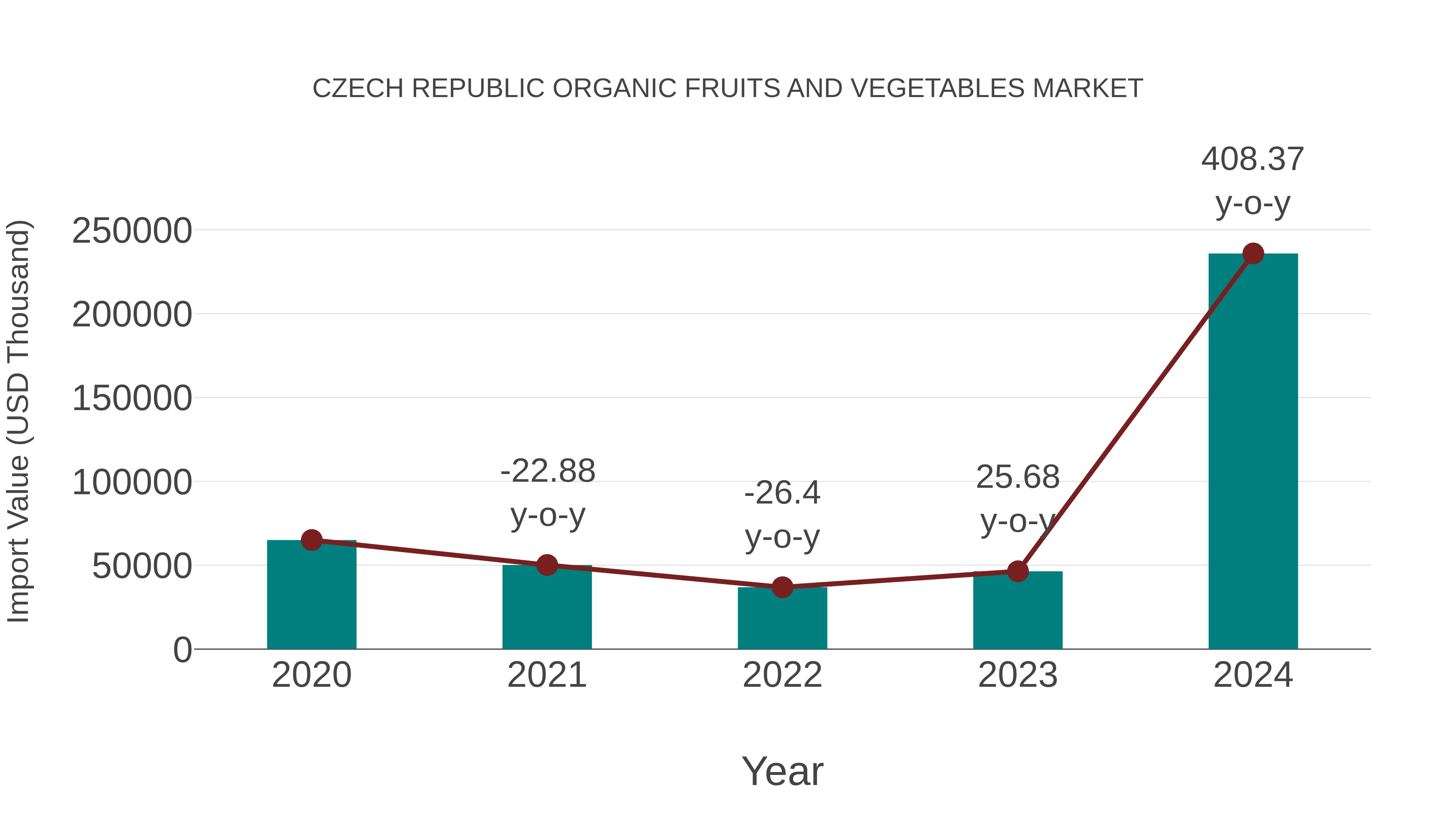 Czech Republic Organic Fruits and Vegetables Market: Import Trend Analysis
