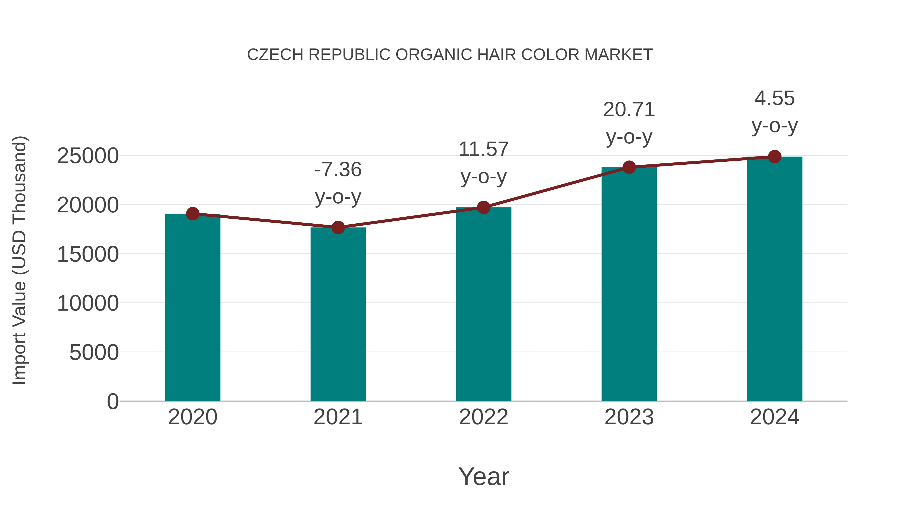  Czech Republic Organic Hair Color Market: Import Trend Analysis