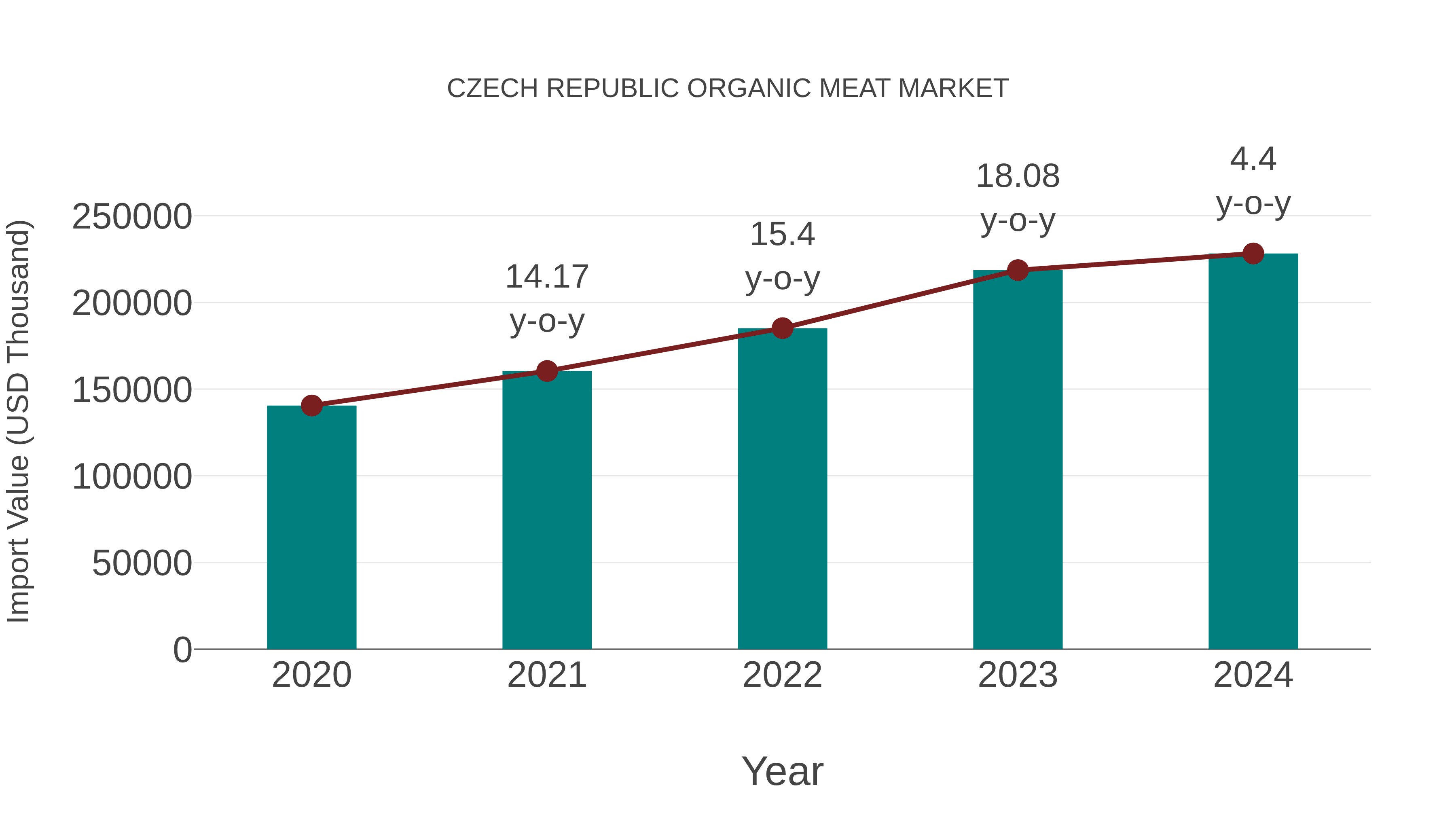  Czech Republic Organic Meat Market: Import Trend Analysis