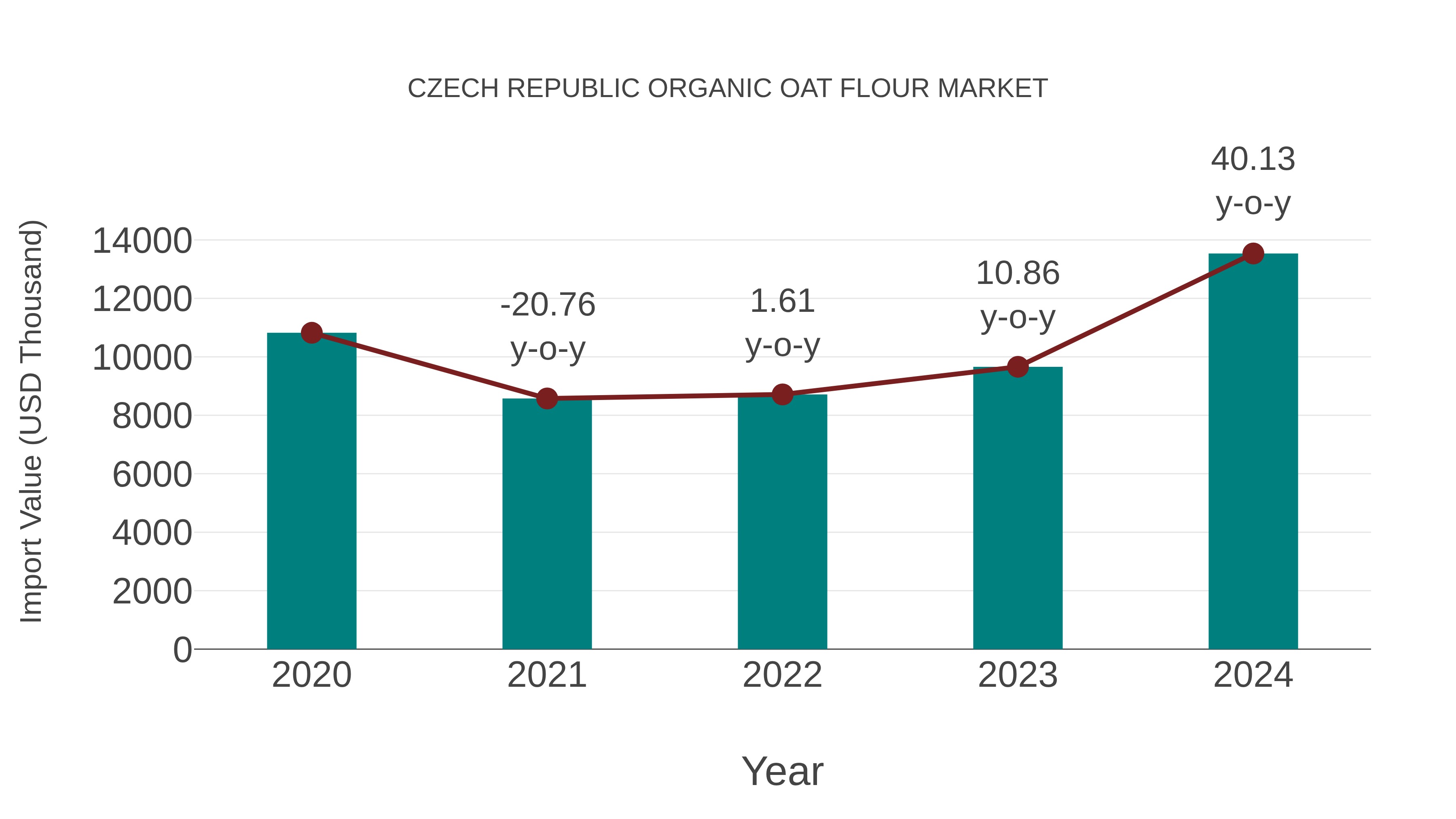  Czech Republic Organic Oat Flour Market: Import Trend Analysis