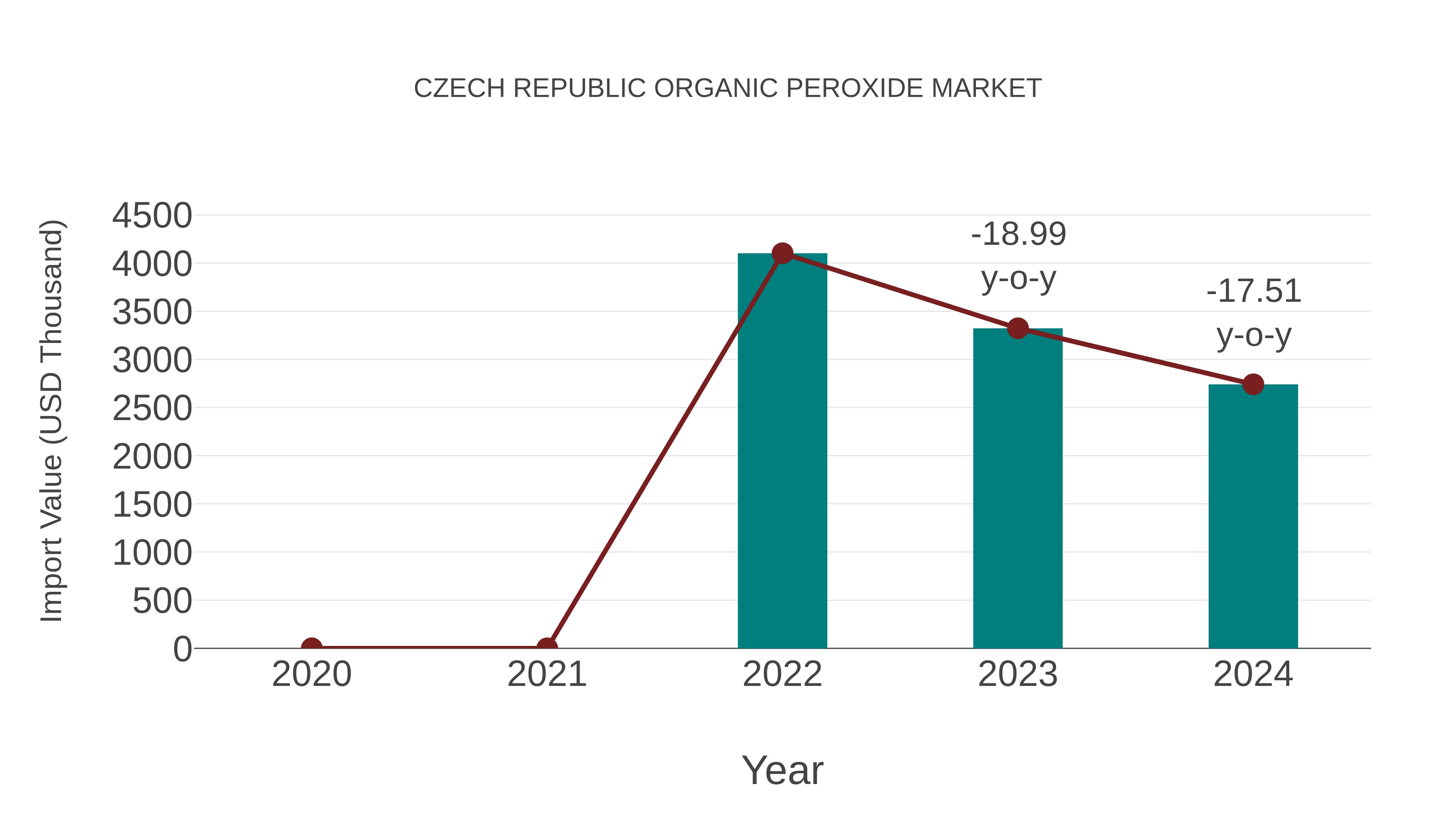Czech Republic Organic Peroxide Market: Import Trend Analysis