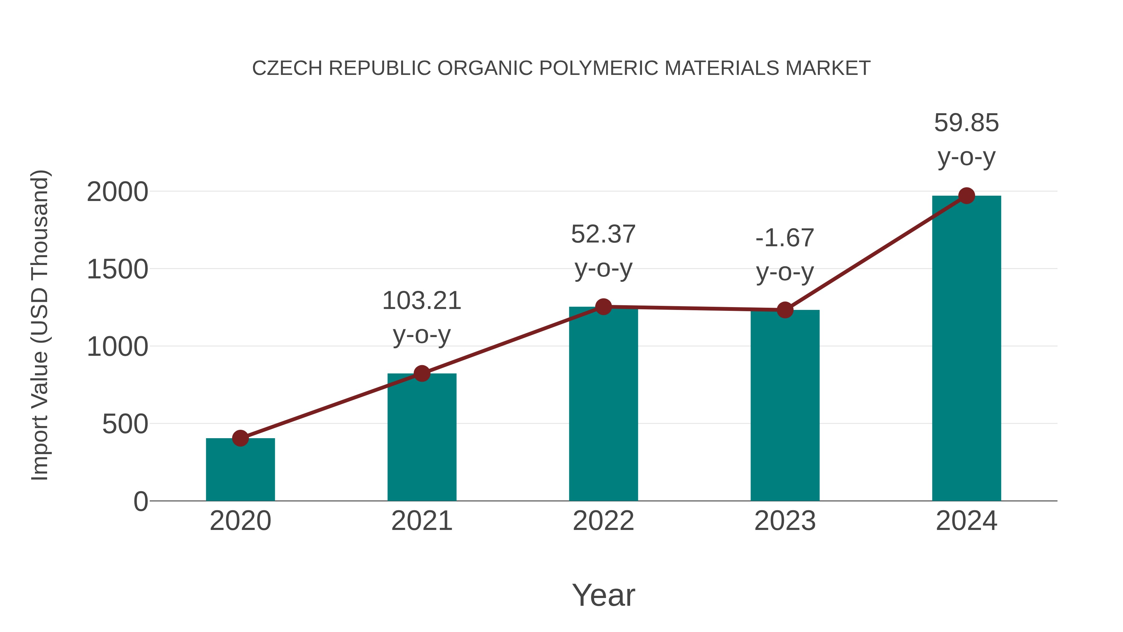  Czech Republic Organic Polymeric Materials Market: Import Trend Analysis