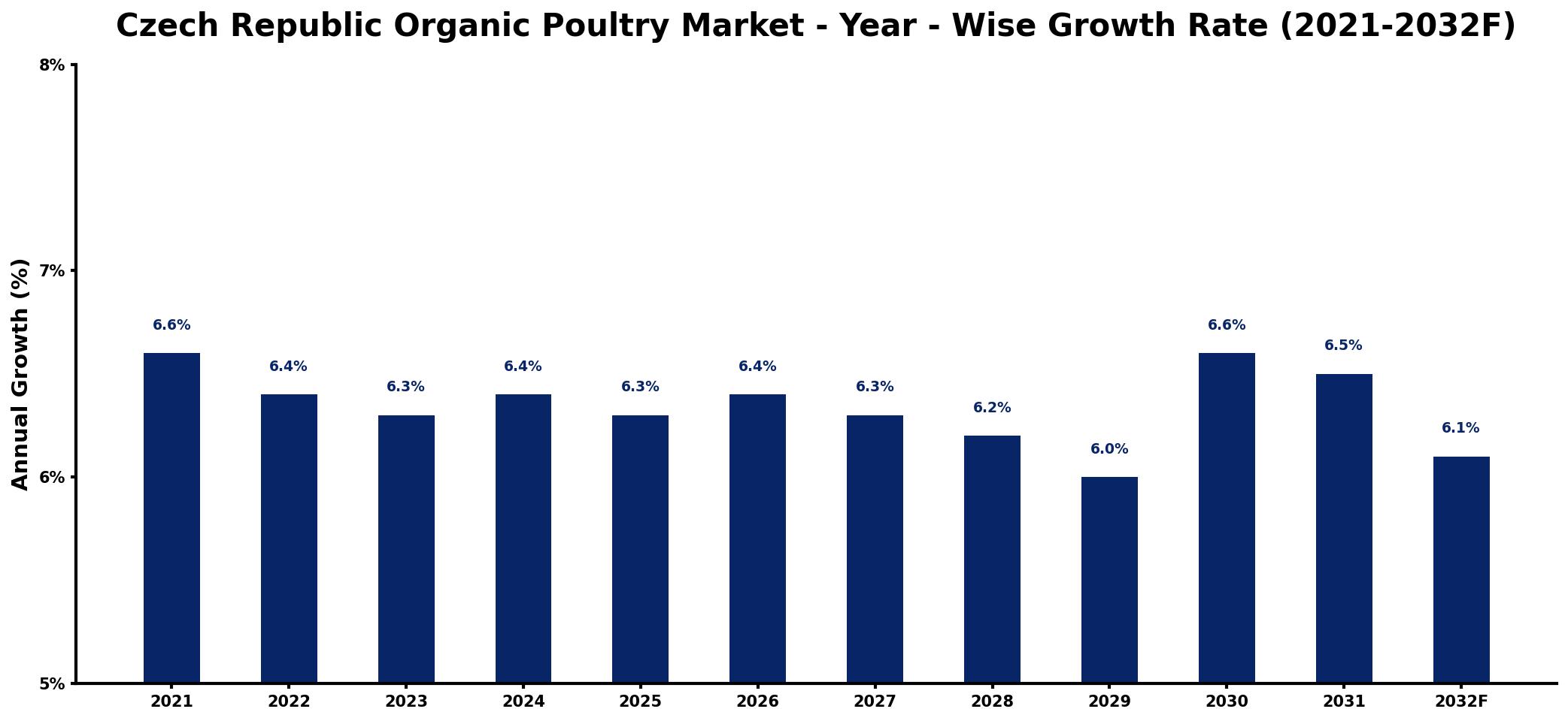 Czech Republic Organic Poultry Market Year-wise Growth Rate and Key Drivers