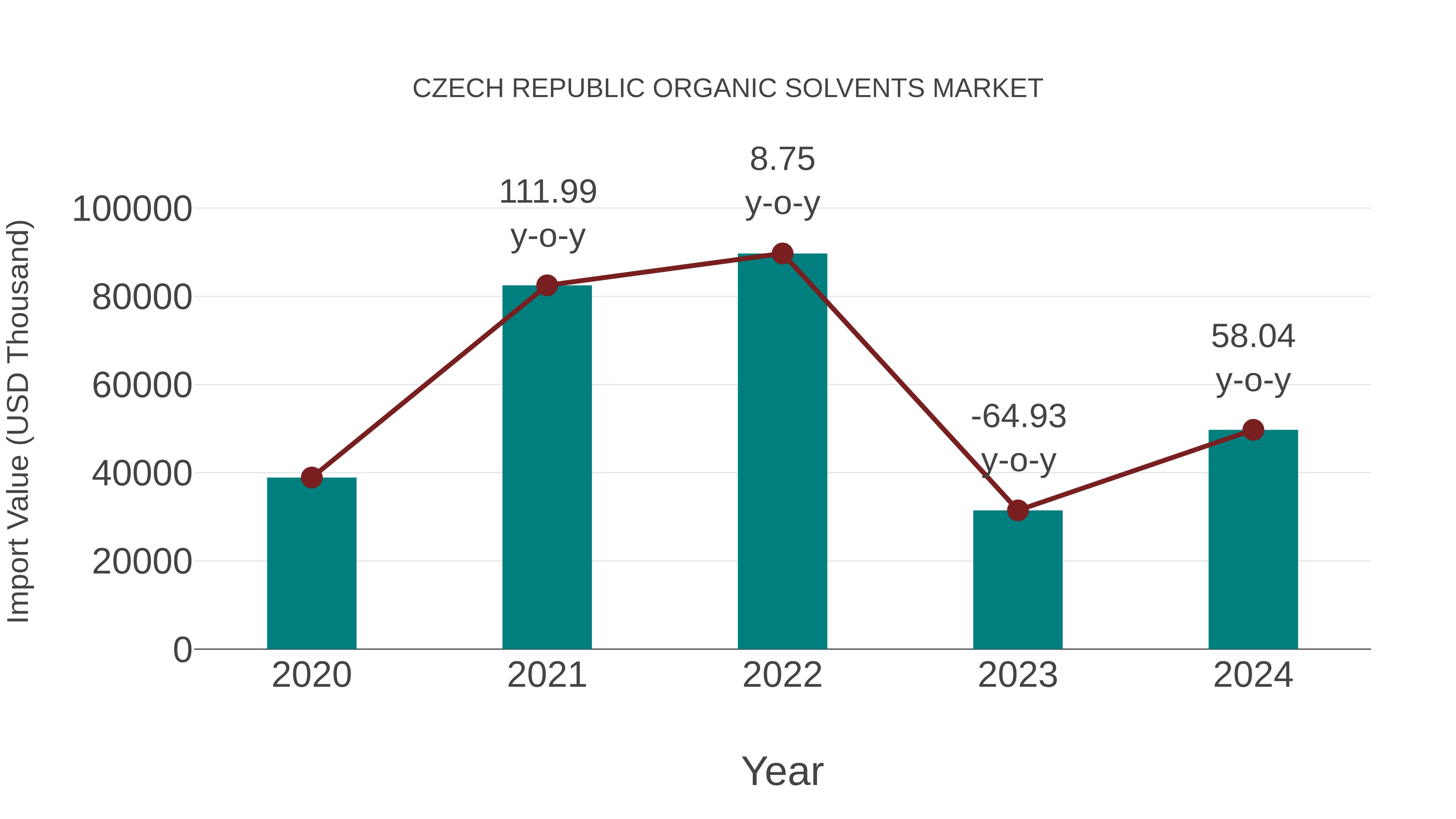  Czech Republic Organic Solvents Market: Import Trend Analysis