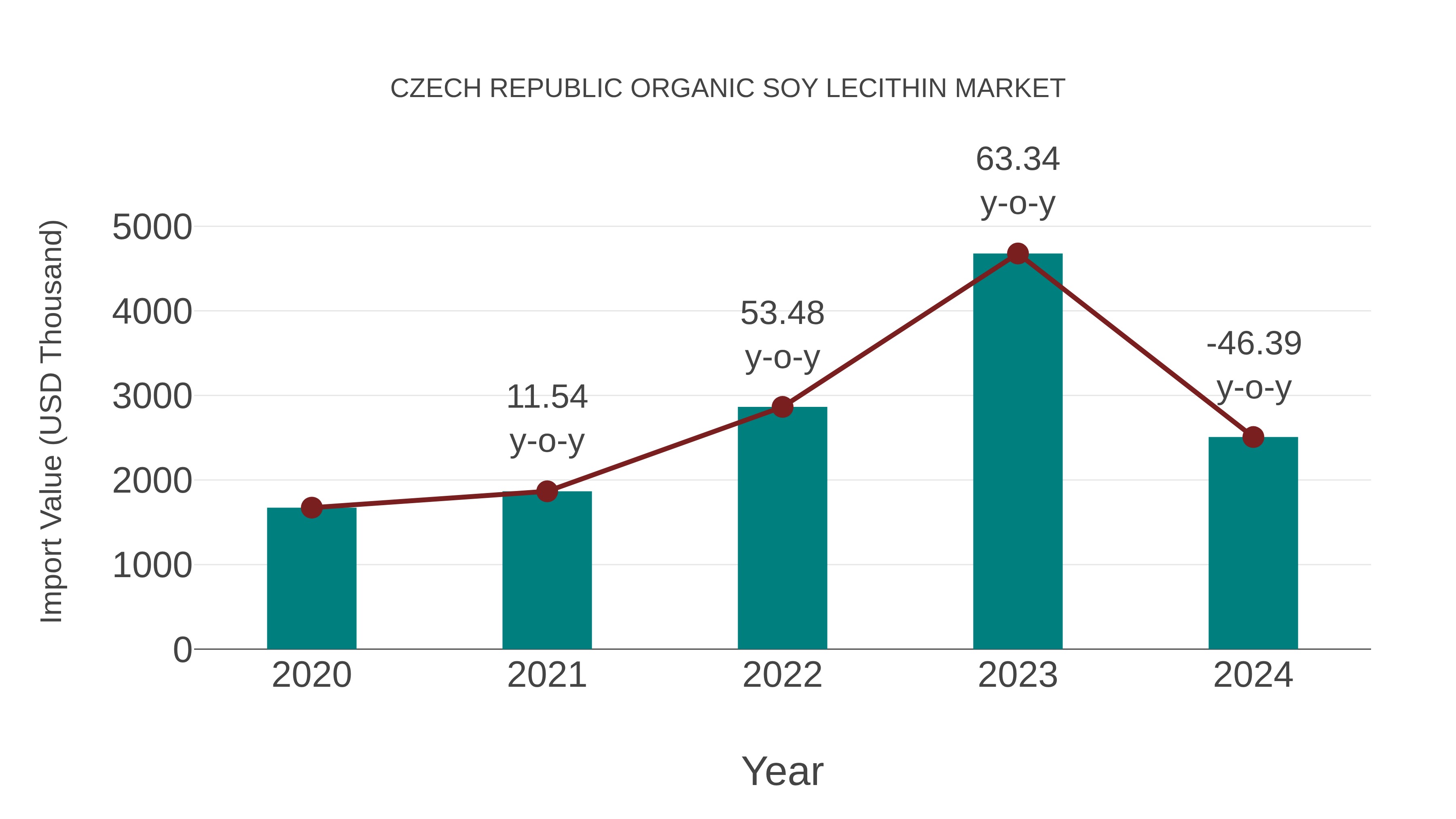  Czech Republic Organic Soy Lecithin Market: Import Trend Analysis