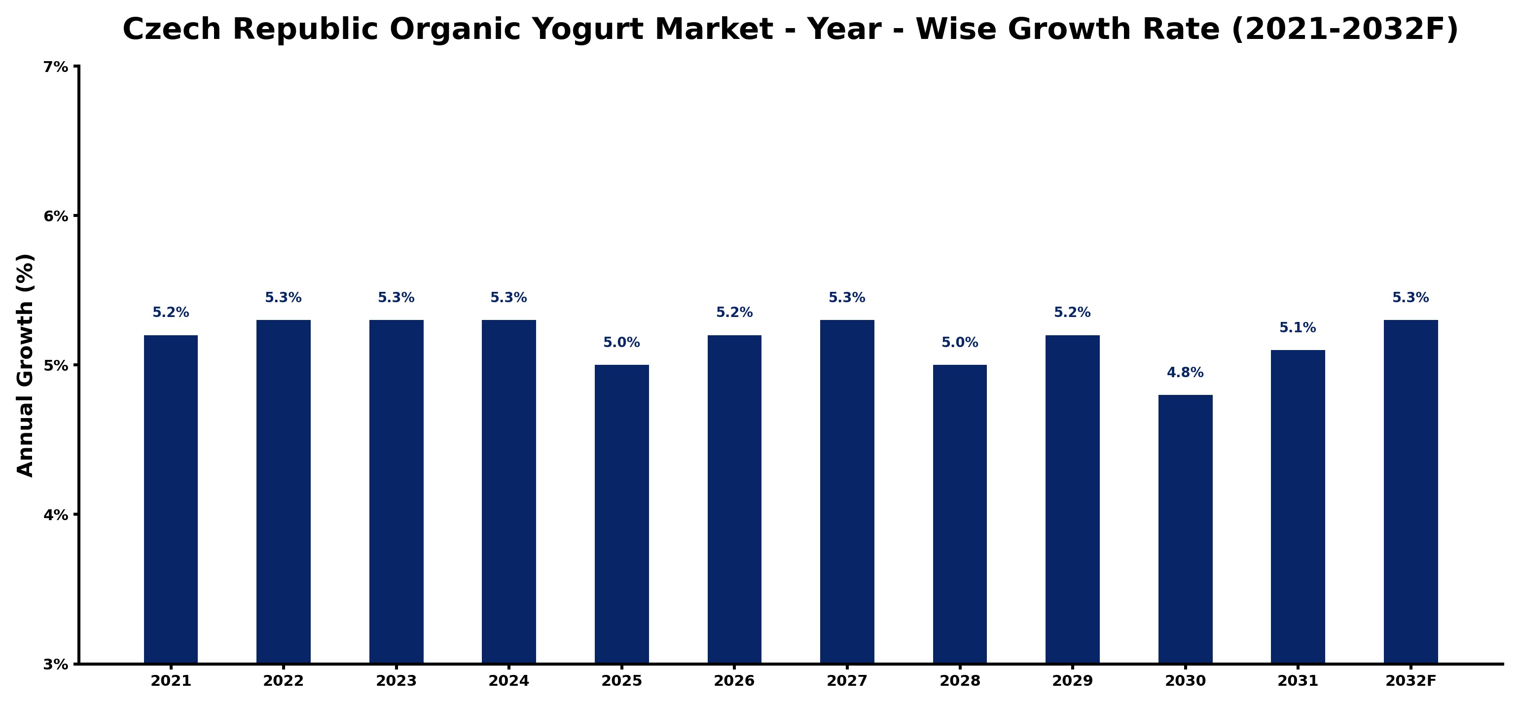Czech Republic Organic Yogurt Market Year-wise Growth Rate and Key Drivers