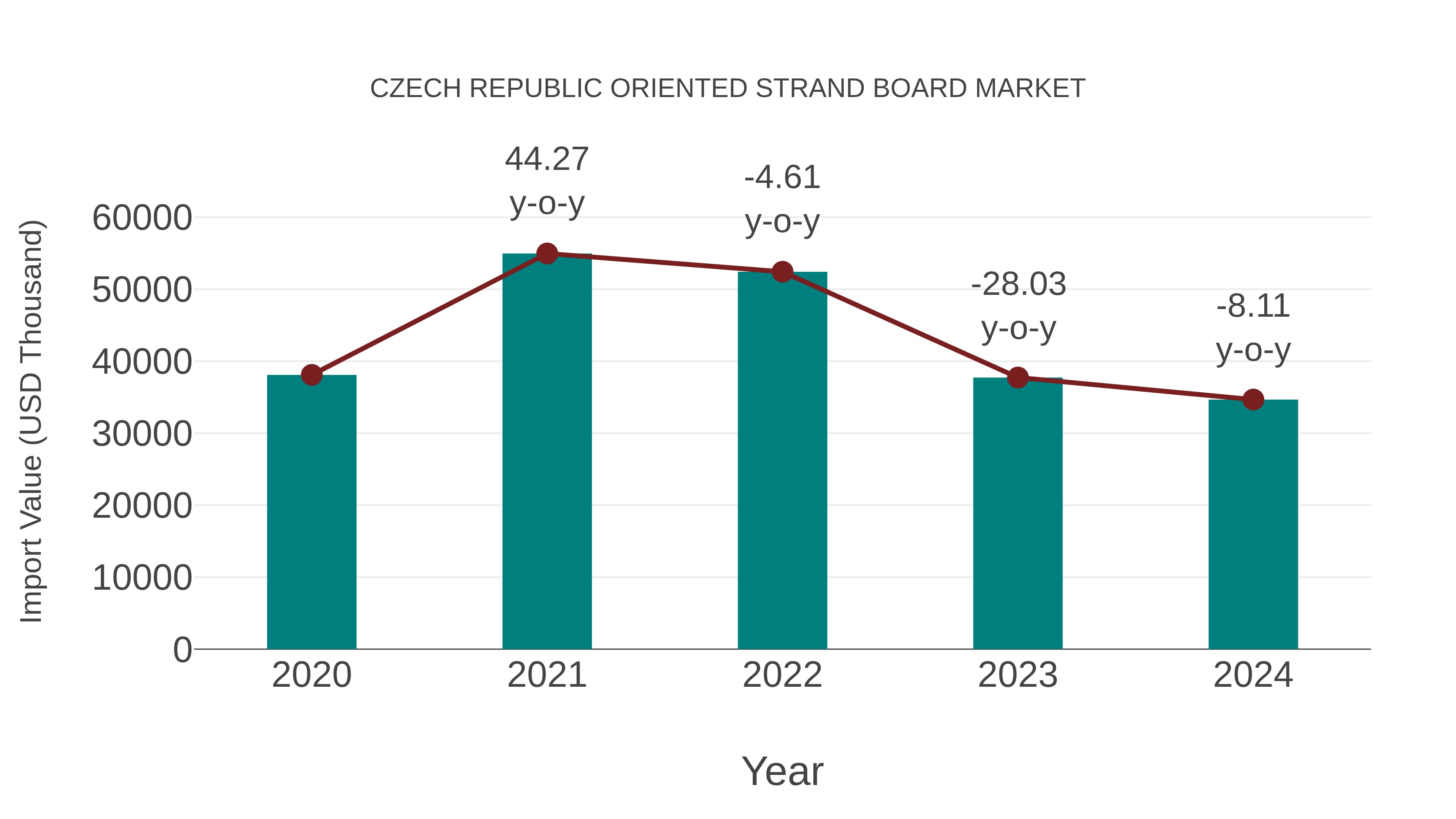  Czech Republic Oriented Strand Board Market: Import Trend Analysis