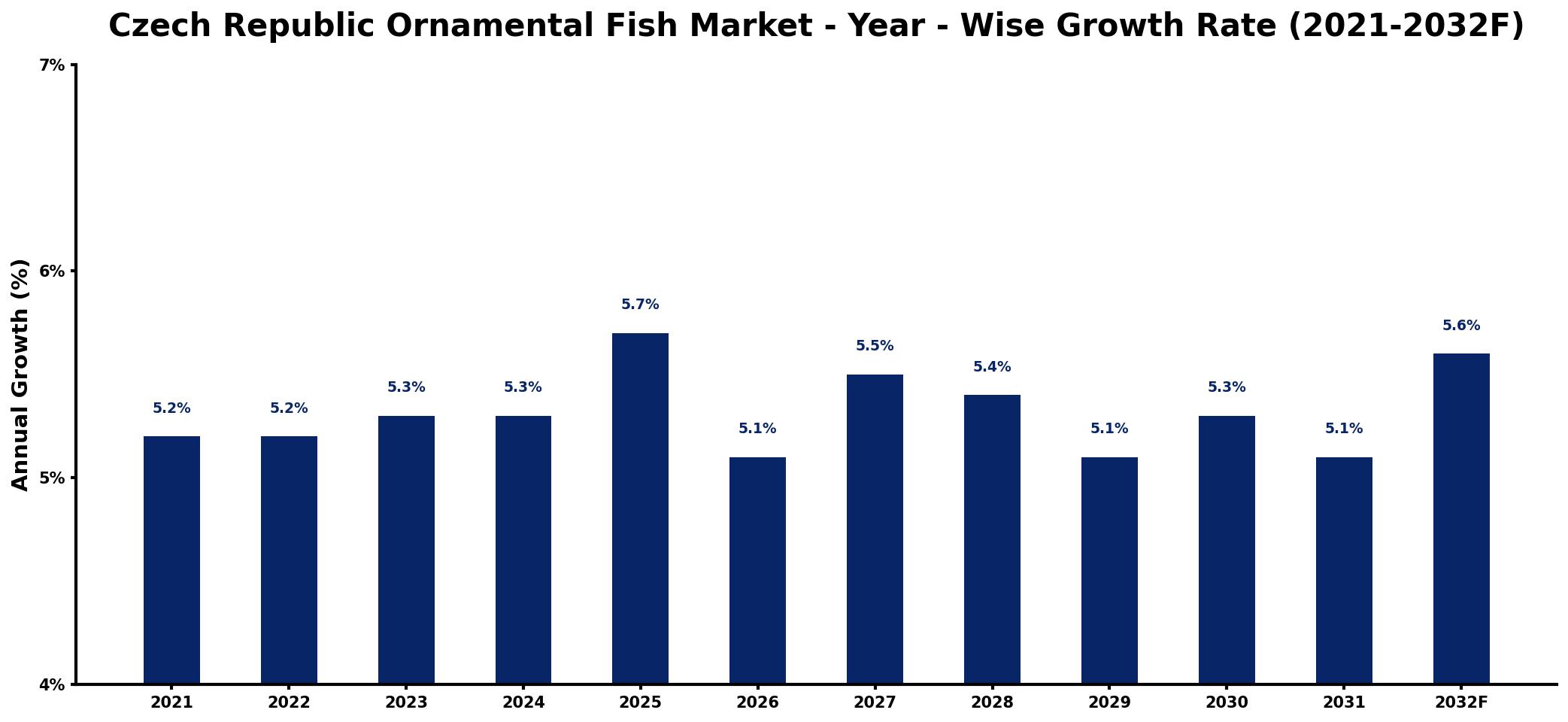 Czech Republic Ornamental Fish Market Year-wise Growth Rate and Key Drivers