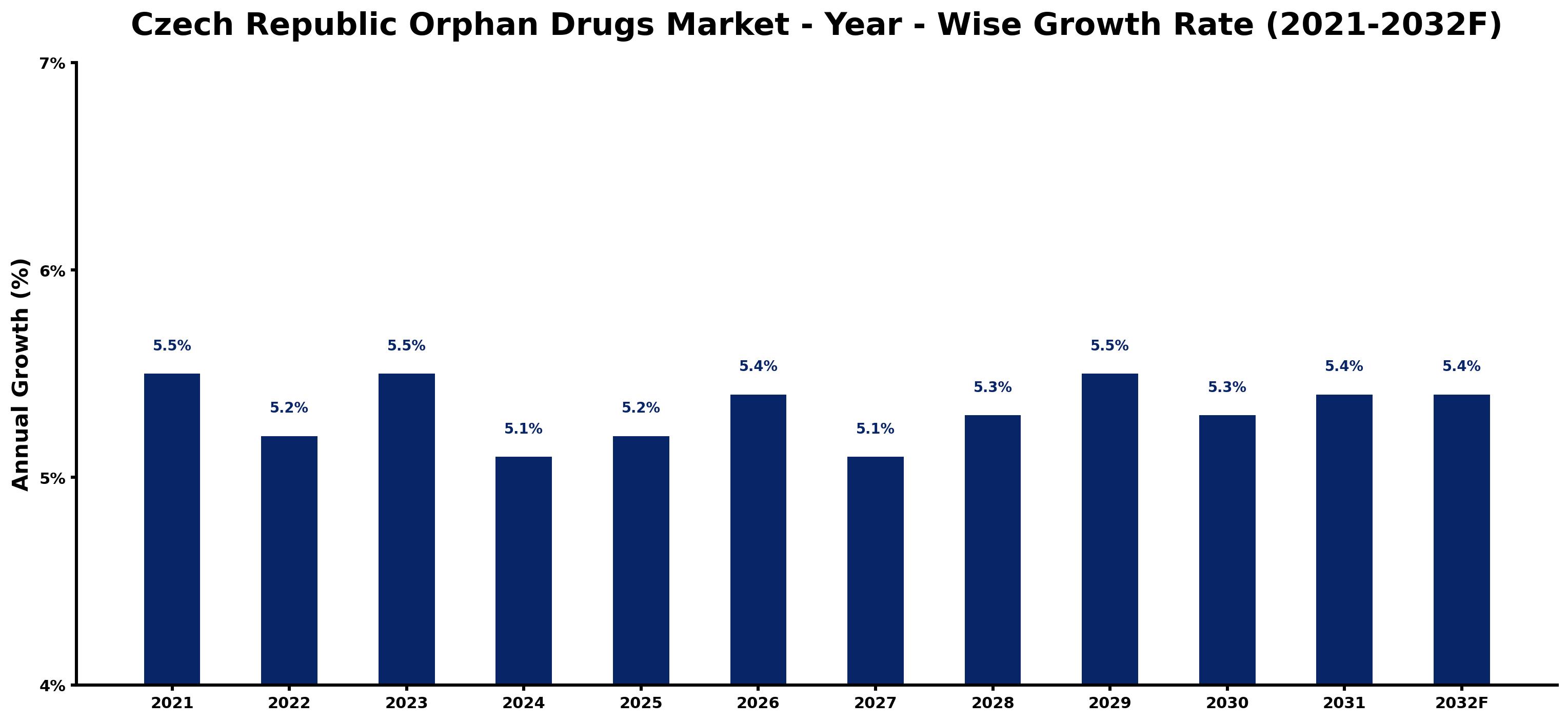 Czech Republic Orphan Drugs Market Year-wise Growth Rate and Key Drivers