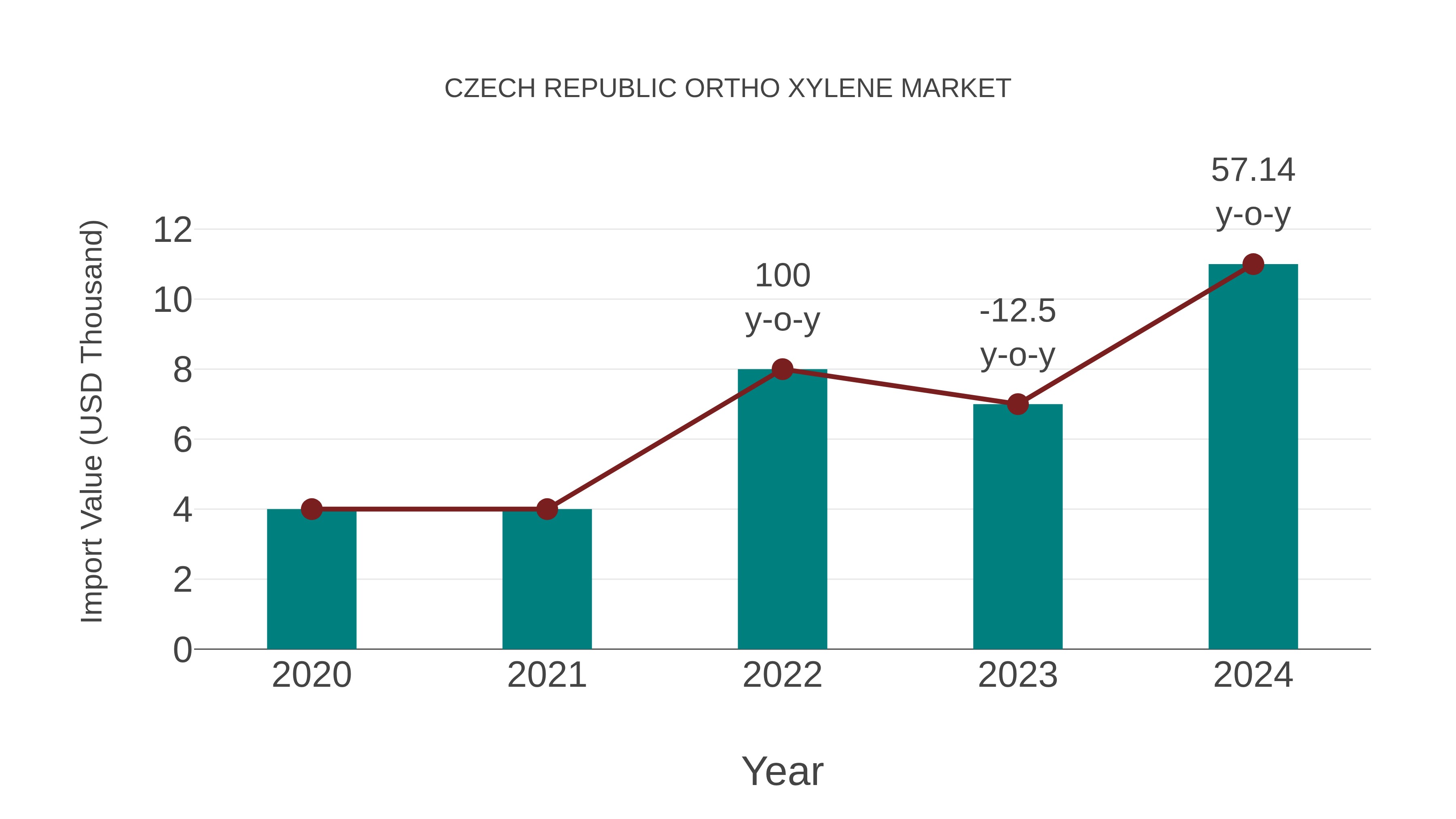  Czech Republic Ortho Xylene Market: Import Trend Analysis