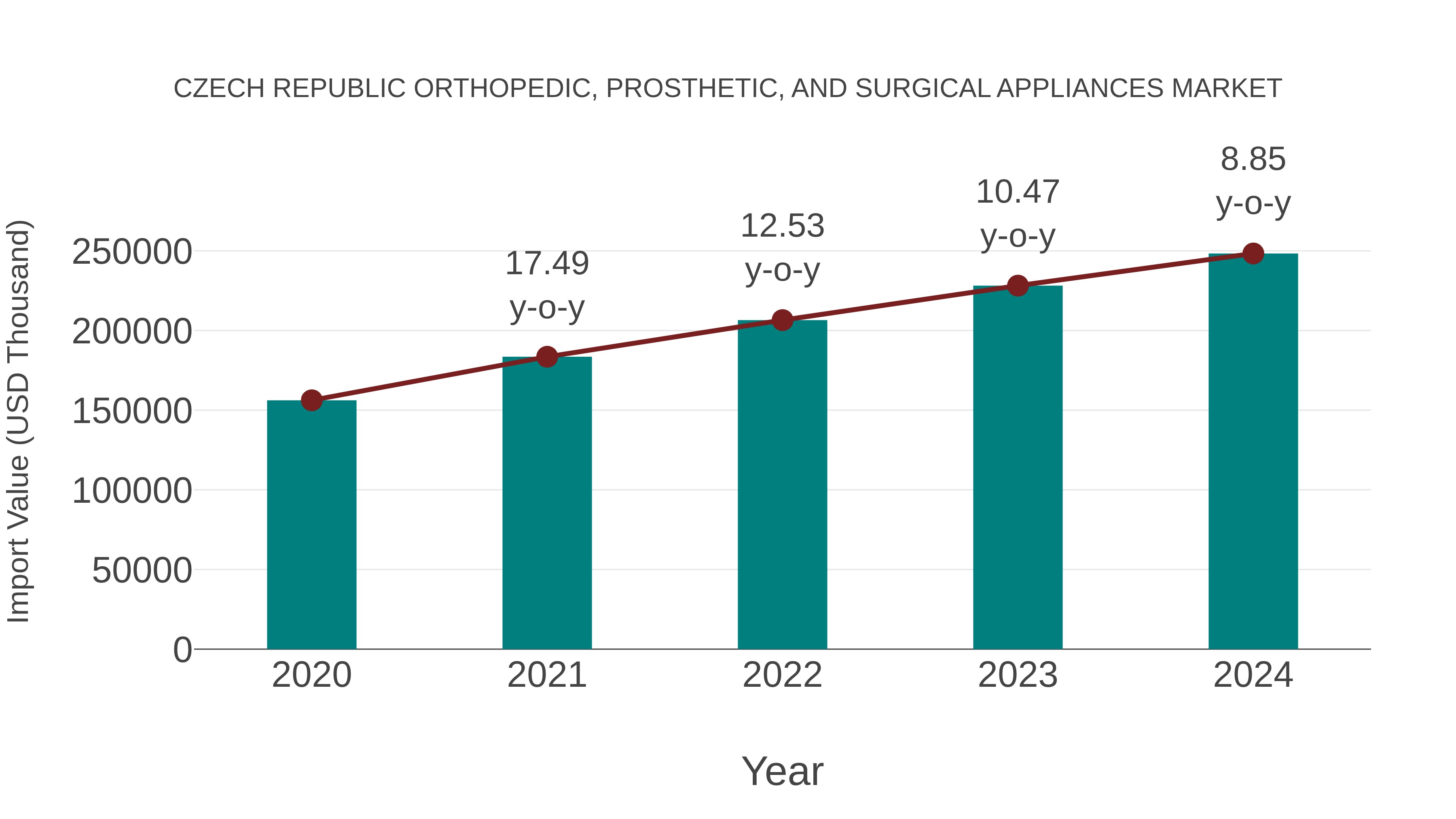 Czech Republic Orthopedic, Prosthetic, and Surgical Appliances Market: Import Trend Analysis