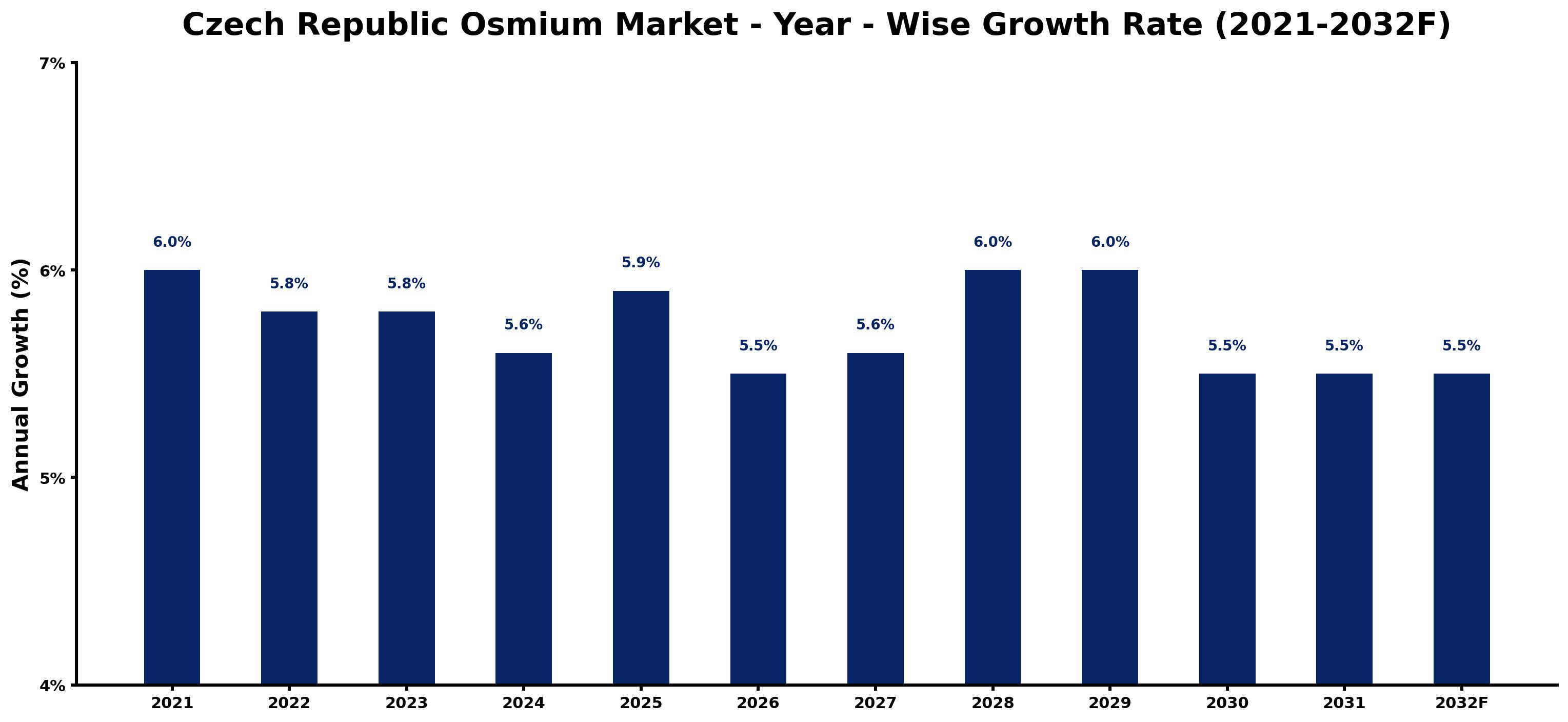 Czech Republic Osmium Market Year-wise Growth Rate and Key Drivers