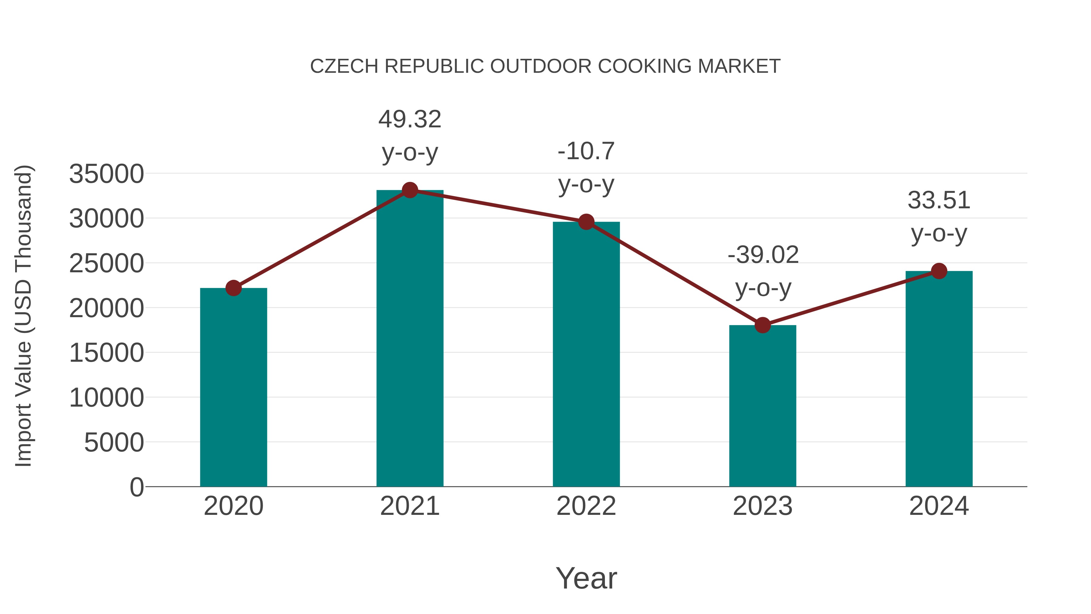  Czech Republic Outdoor Cooking Market: Import Trend Analysis