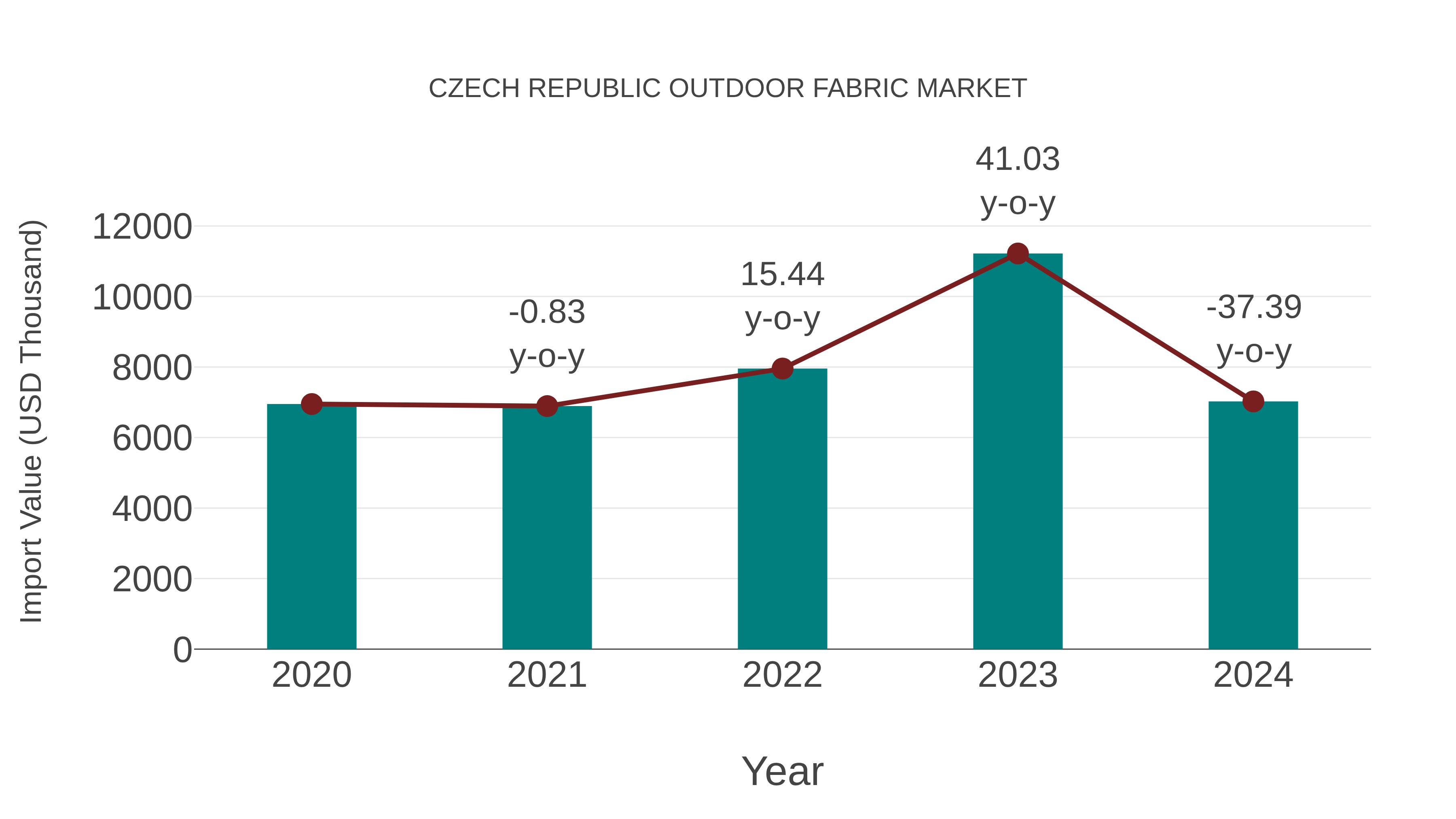  Czech Republic Outdoor Fabric Market: Import Trend Analysis