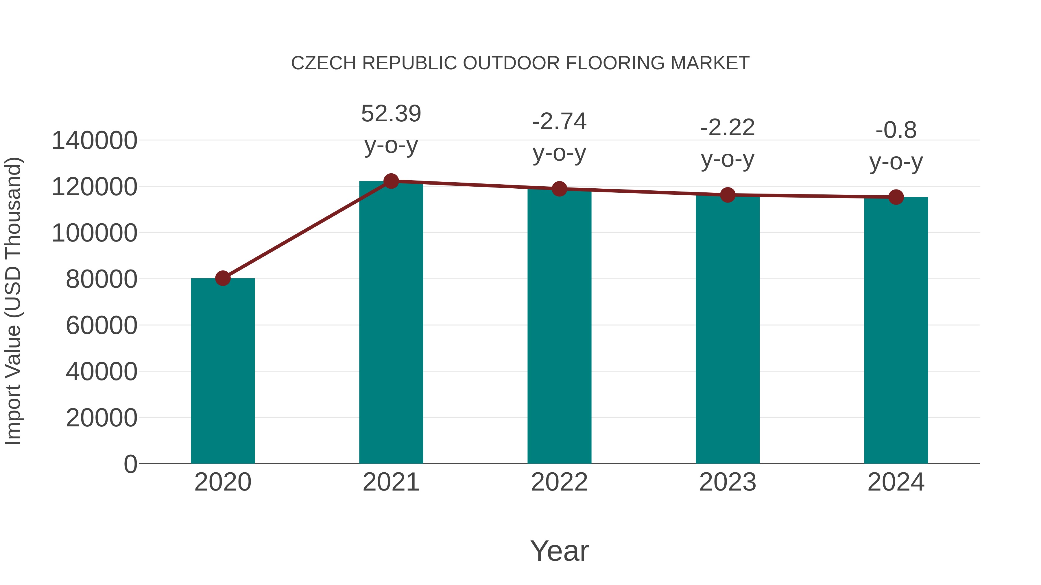  Czech Republic Outdoor Flooring Market: Import Trend Analysis