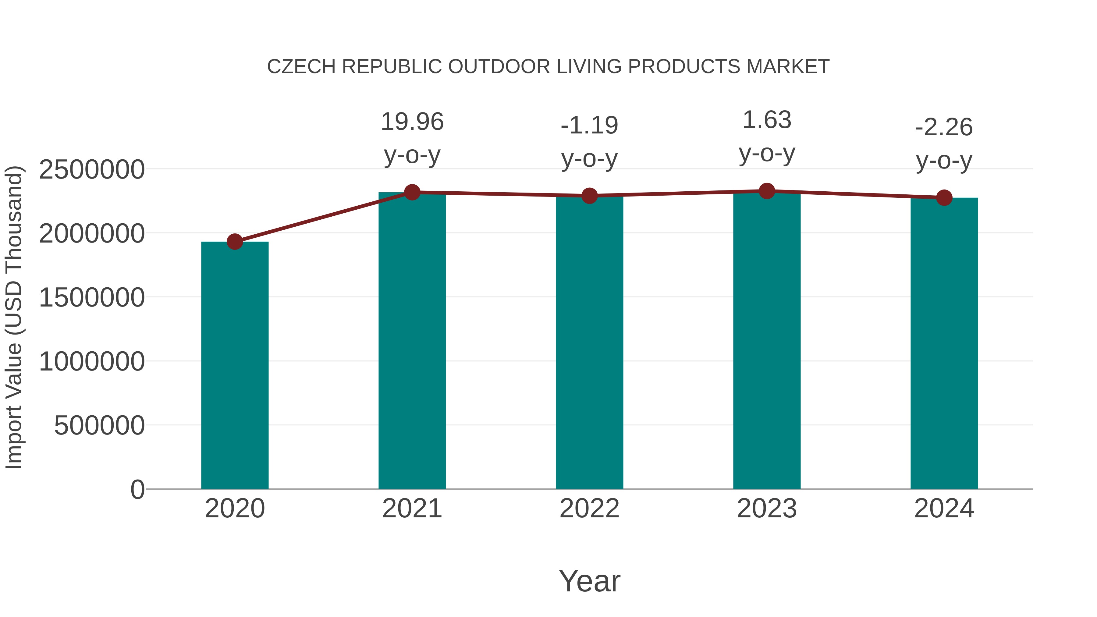  Czech Republic Outdoor Living Products Market: Import Trend Analysis