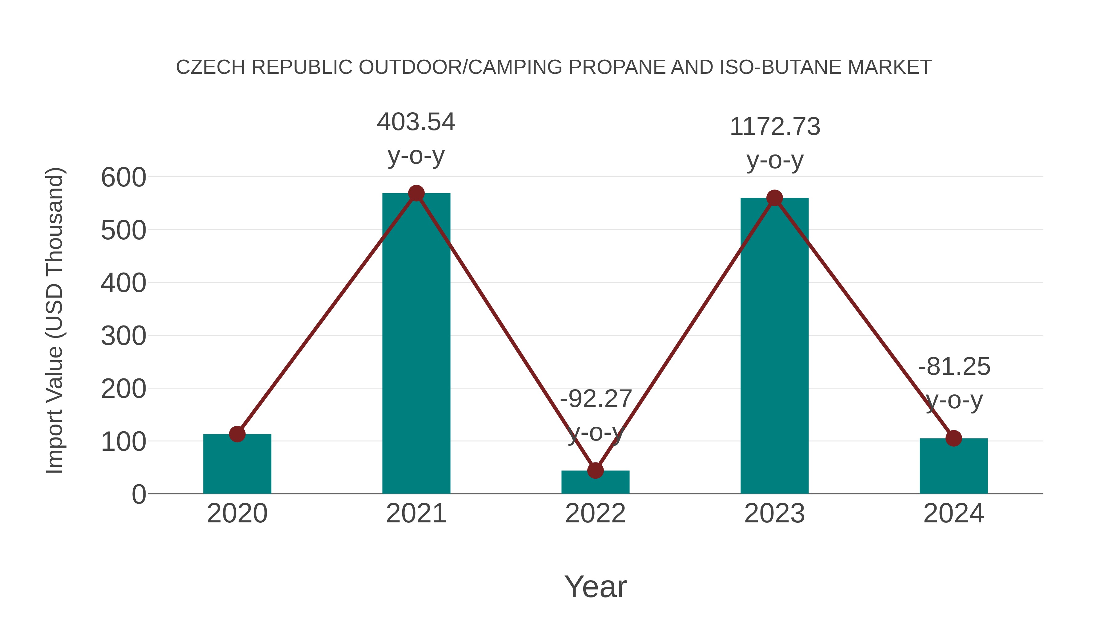 Czech Republic Outdoor/camping Propane and Iso-butane Market: Import Trend Analysis