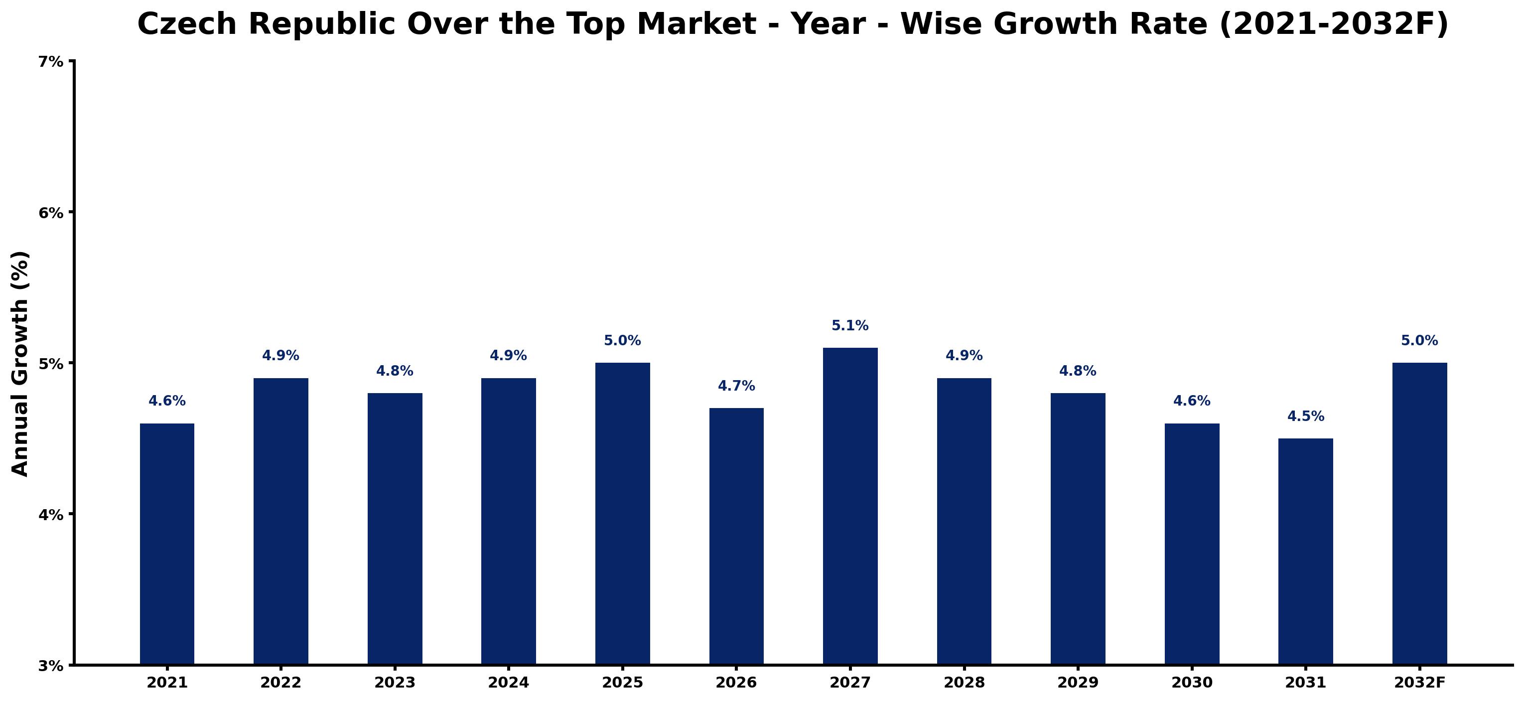 Czech Republic Over the Top Market Year-wise Growth Rate and Key Drivers