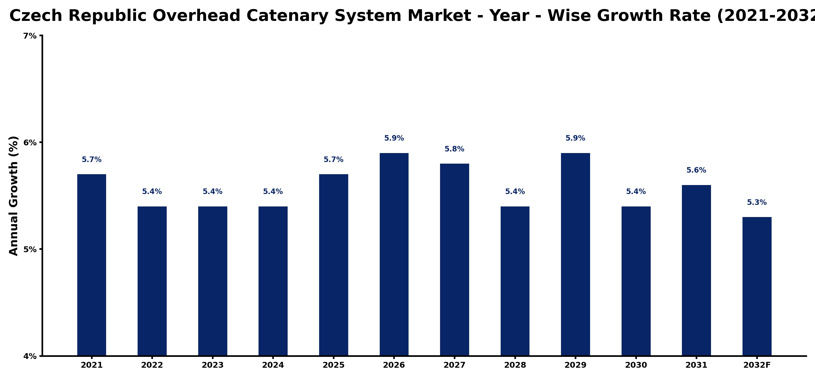 Czech Republic Overhead Catenary System Market Year-wise Growth Rate and Key Drivers