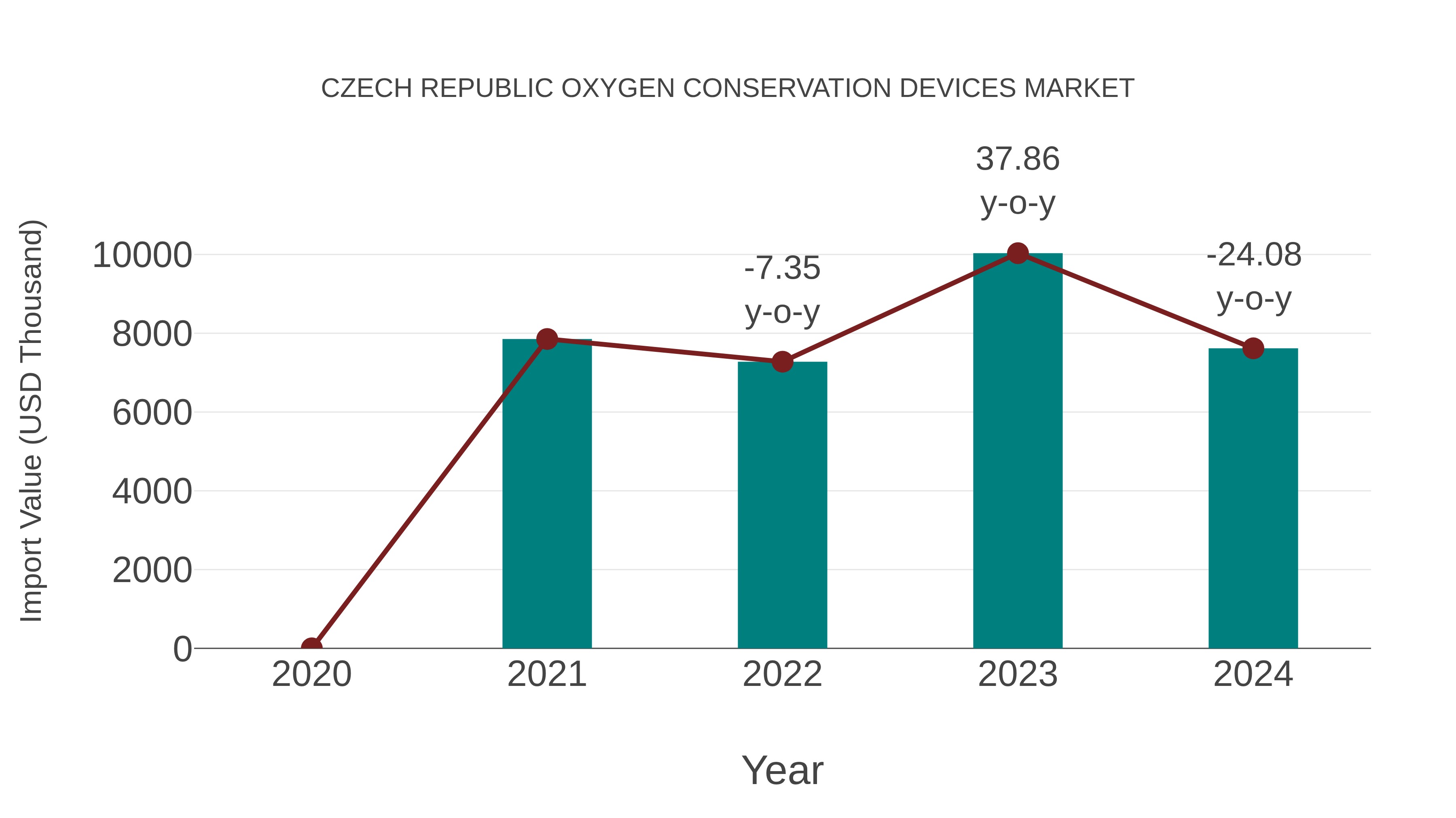  Czech Republic Oxygen Conservation Devices Market: Import Trend Analysis