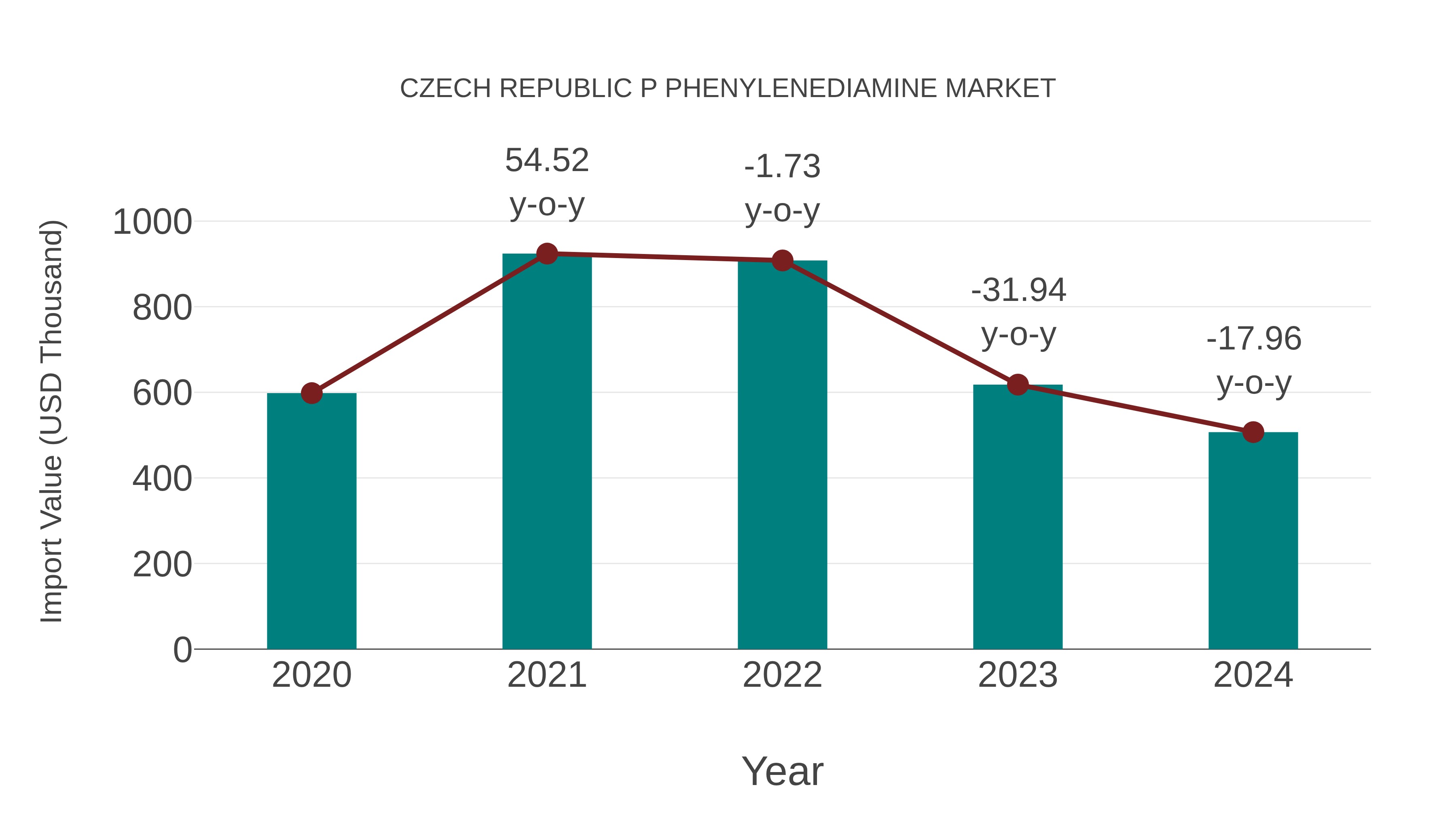  Czech Republic P Phenylenediamine Market: Import Trend Analysis