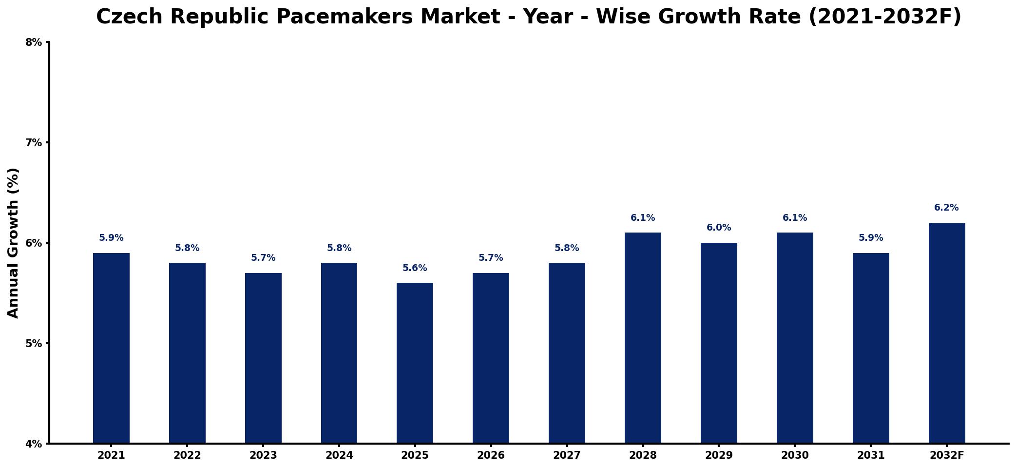 Czech Republic Pacemakers Market Year-wise Growth Rate and Key Drivers