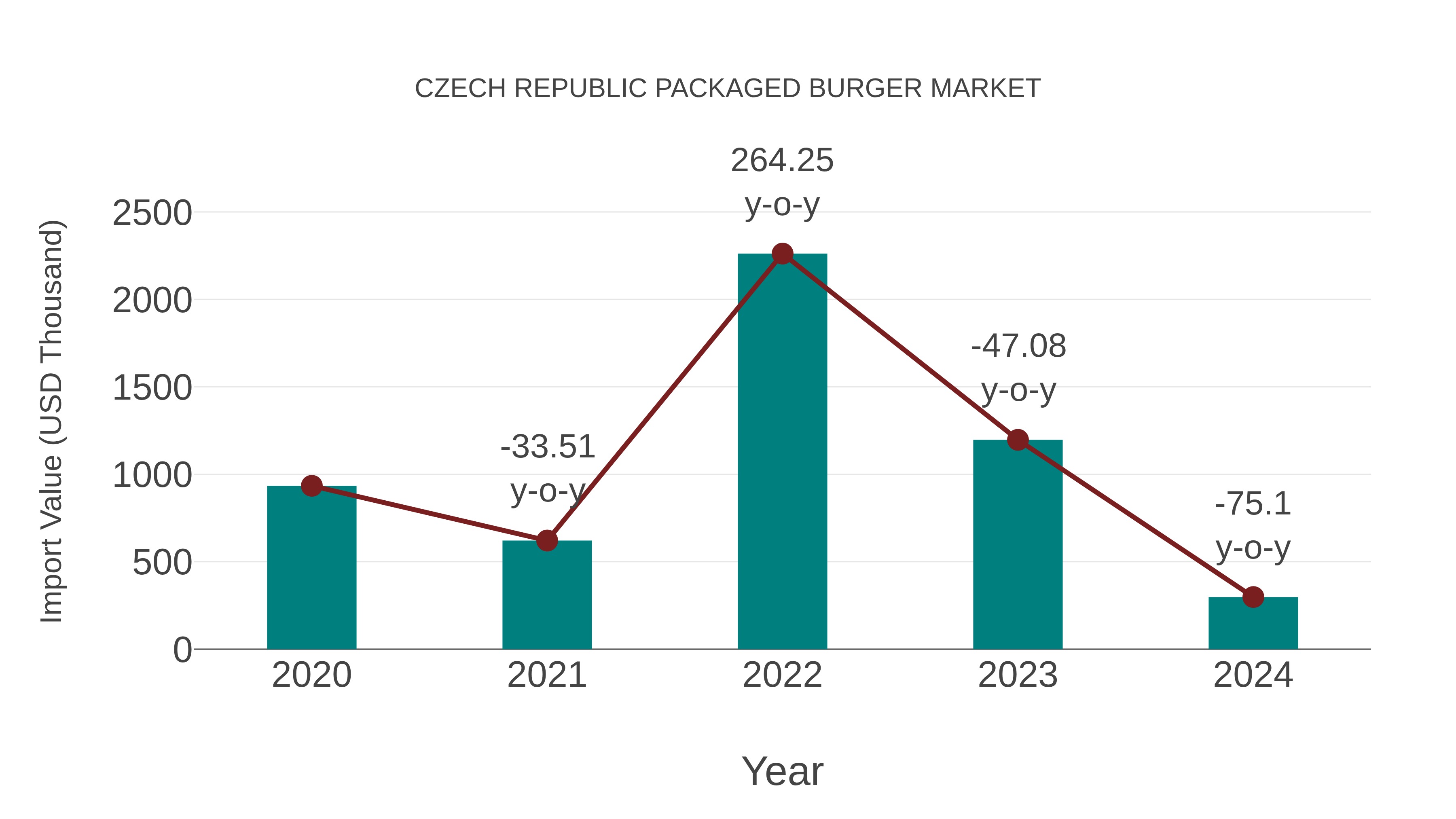 Czech Republic Packaged Burger Market: Import Trend Analysis