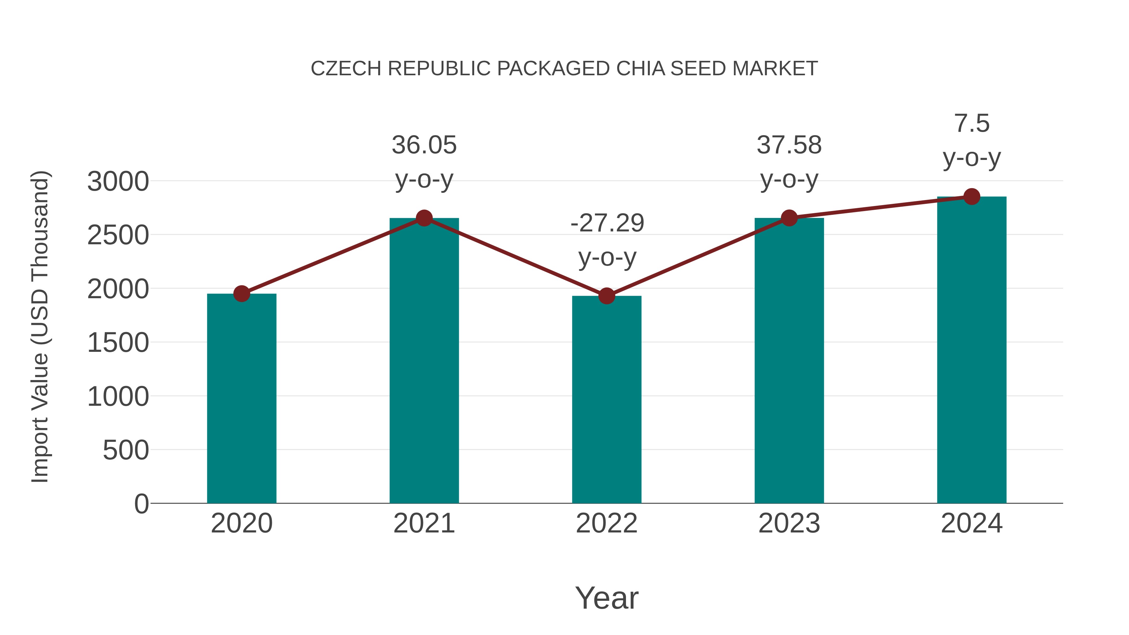  Czech Republic Packaged Chia Seed Market: Import Trend Analysis