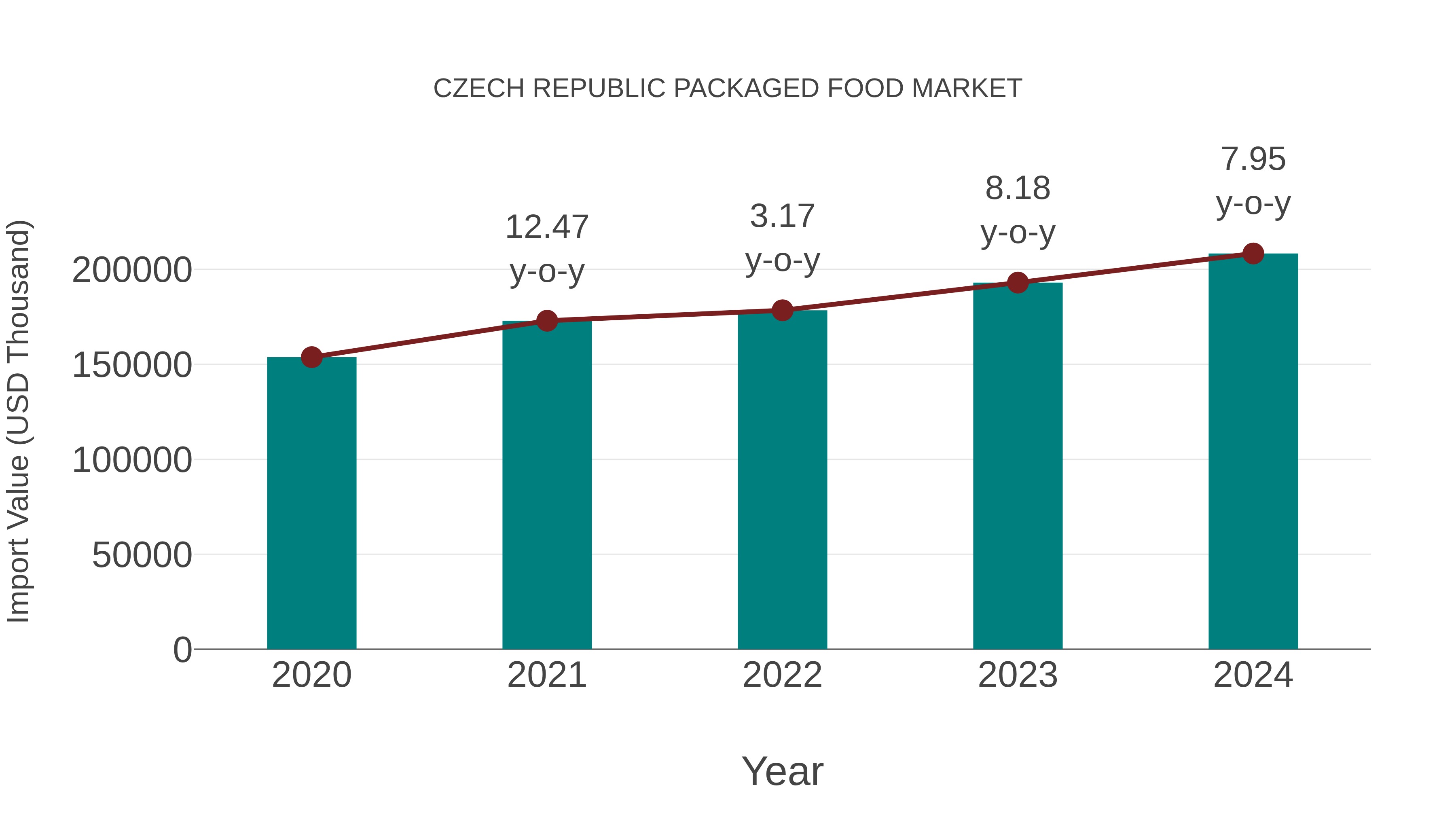  Czech Republic Packaged Food Market: Import Trend Analysis