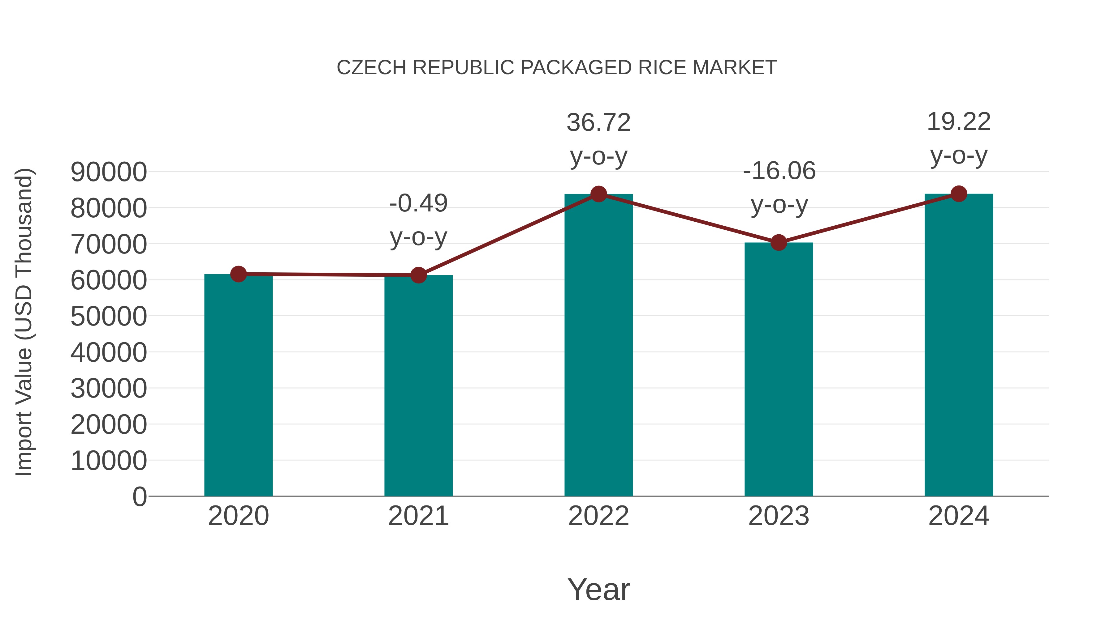 Czech Republic Packaged Rice Market: Import Trend Analysis