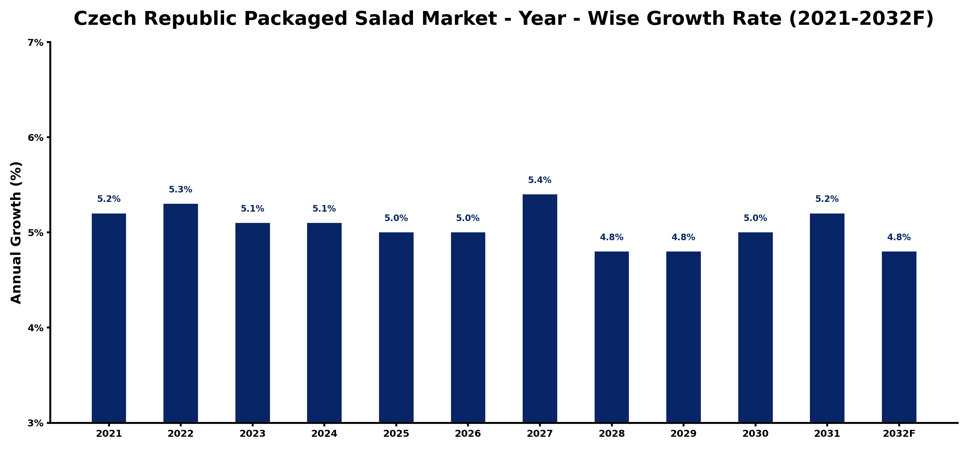 Czech Republic Packaged Salad Market Year-wise Growth Rate and Key Drivers
