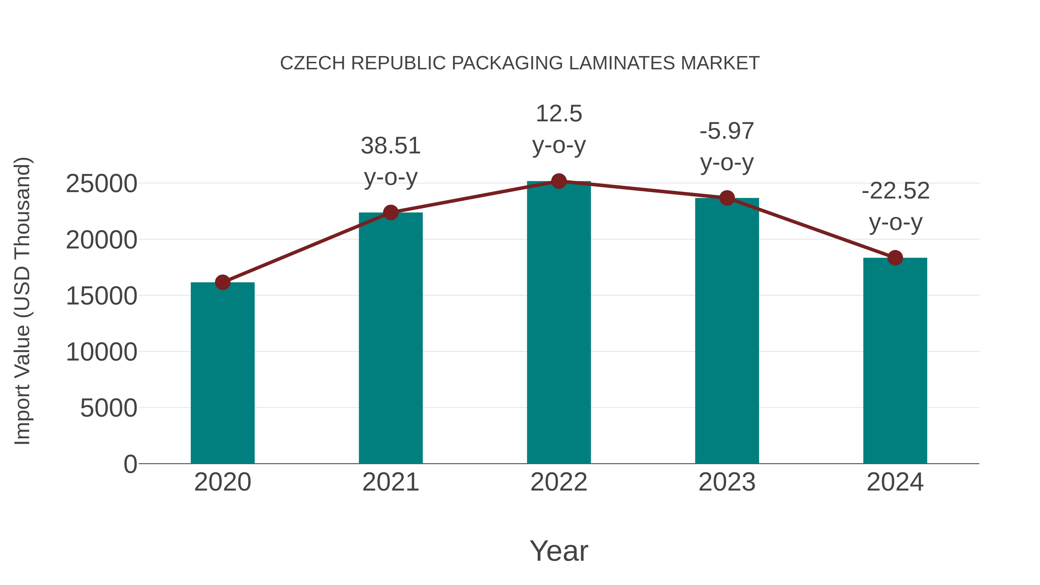  Czech Republic Packaging Laminates Market: Import Trend Analysis