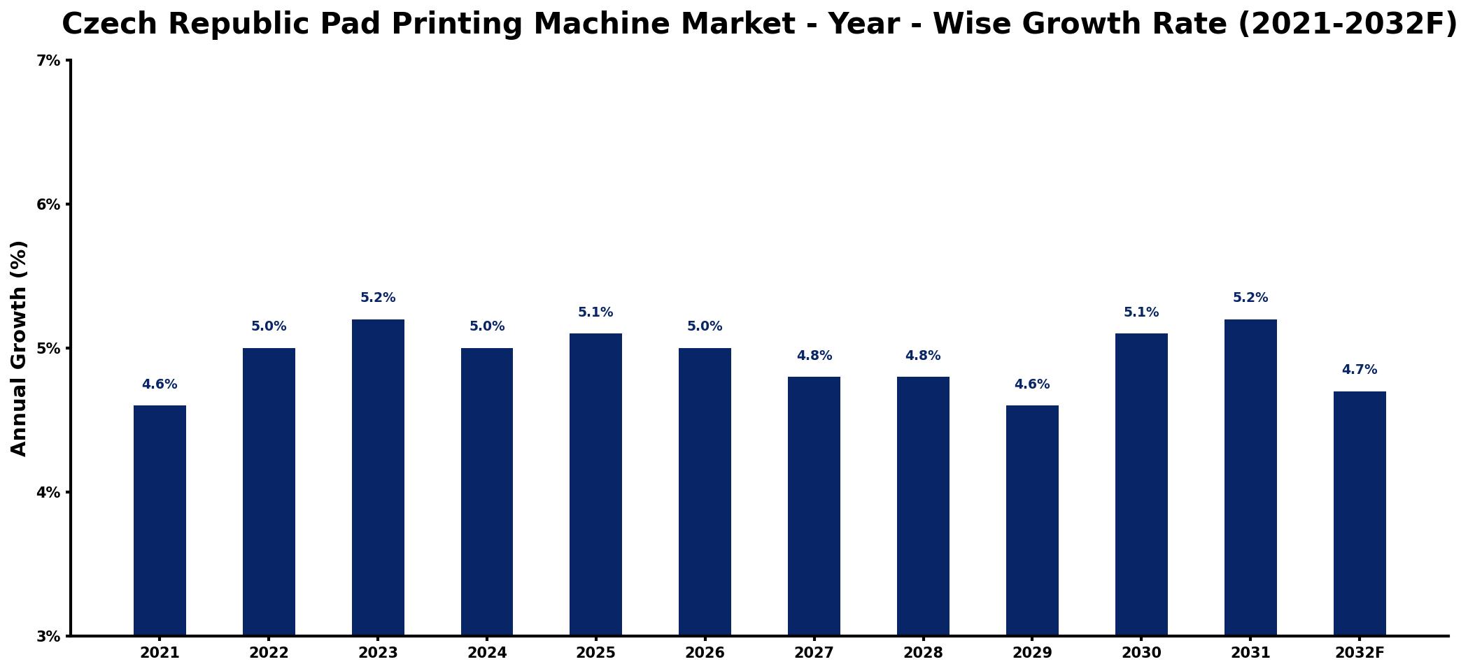 Czech Republic Pad Printing Machine Market Year-wise Growth Rate and Key Drivers