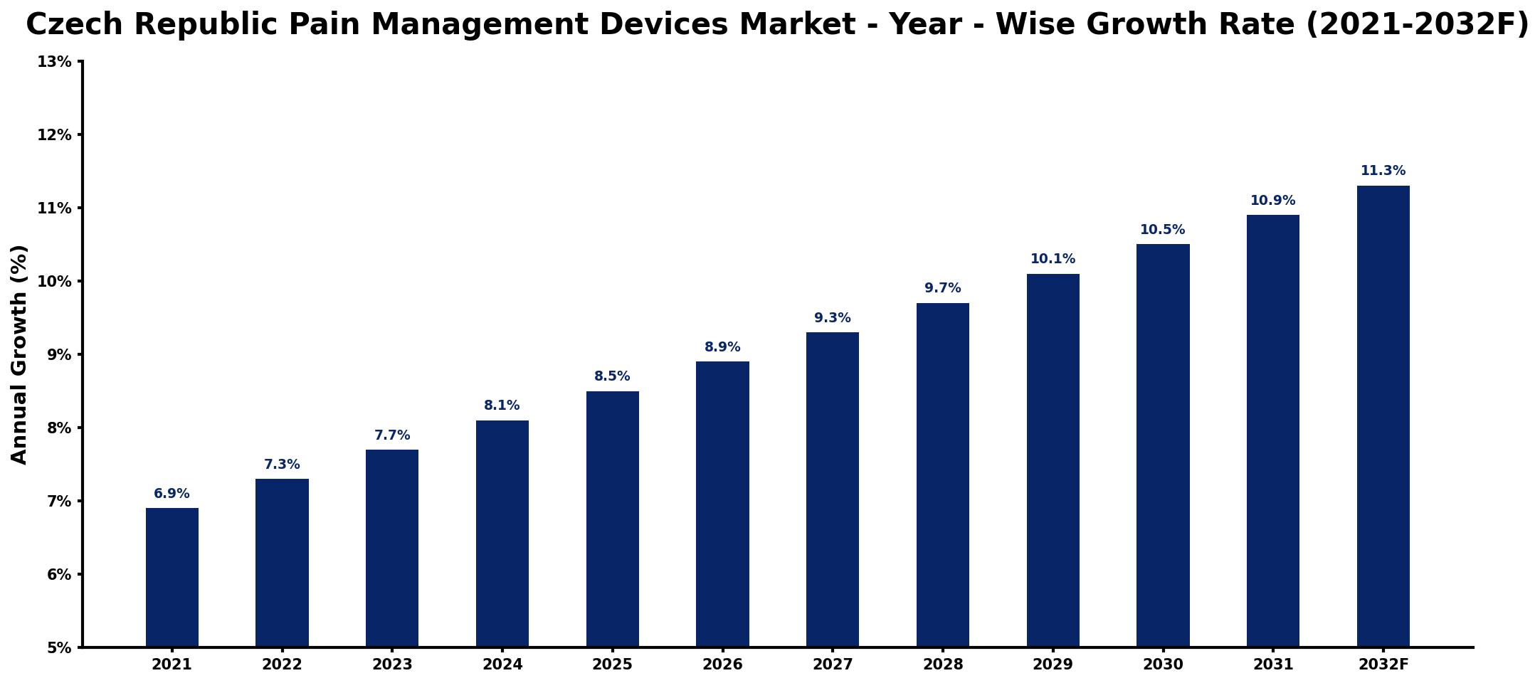Czech Republic Pain Management Devices Market Year-wise Growth Rate and Key Drivers