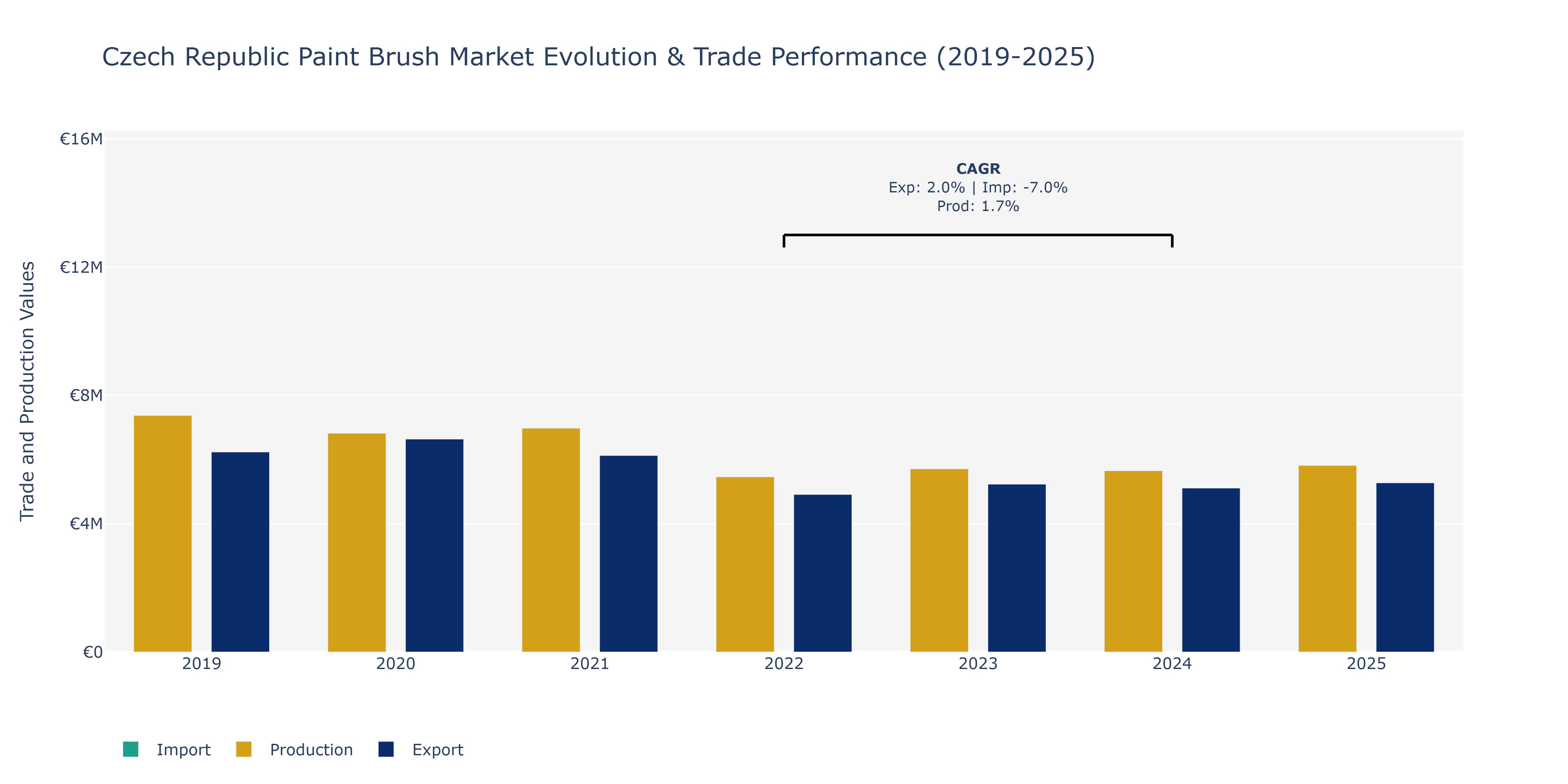 Czech Republic Paint Brush Market: Production & Trade Performance (2019-2025) Size