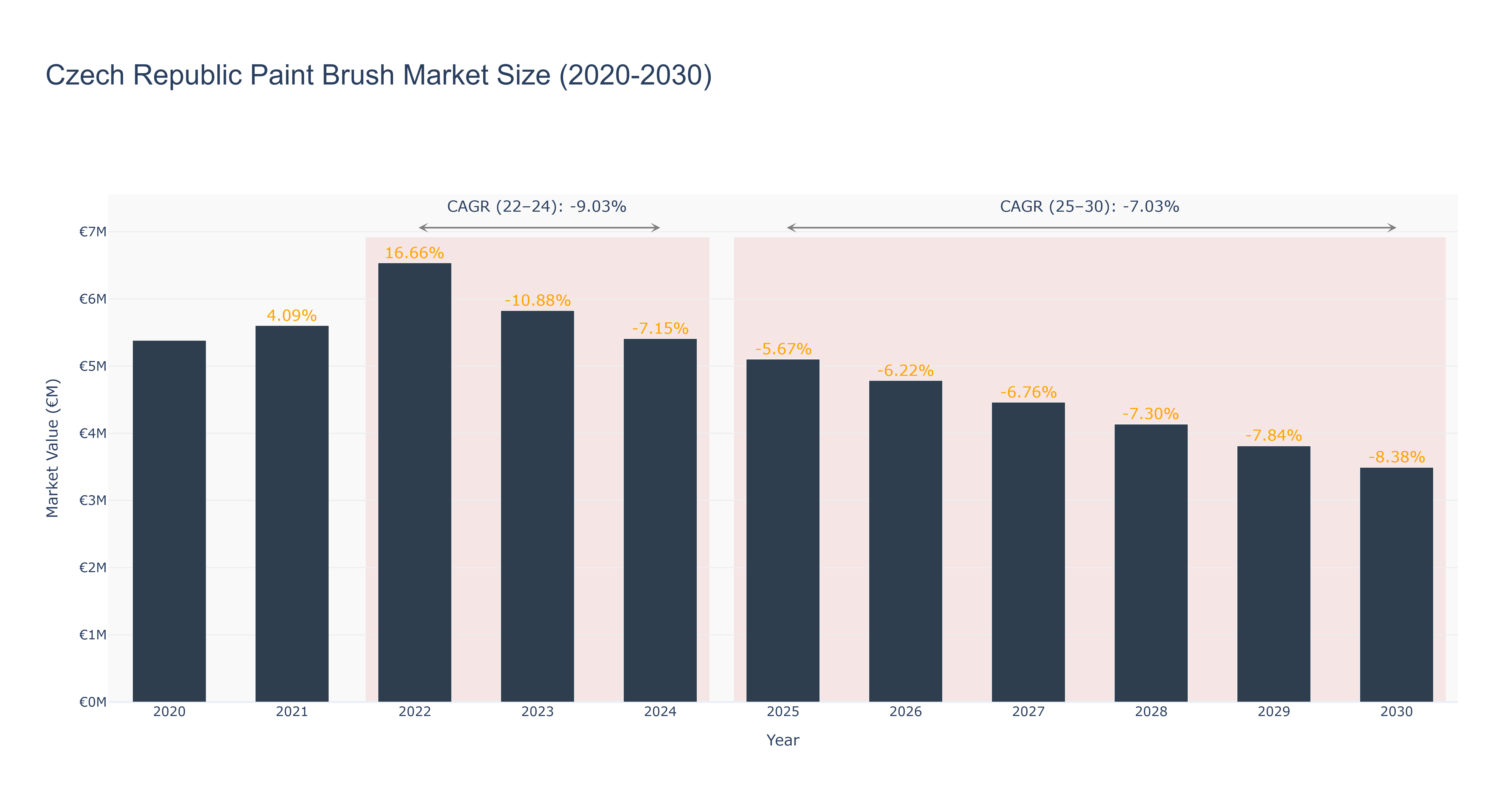Czech Republic Paint Brush Market Size (2020-2030) Size