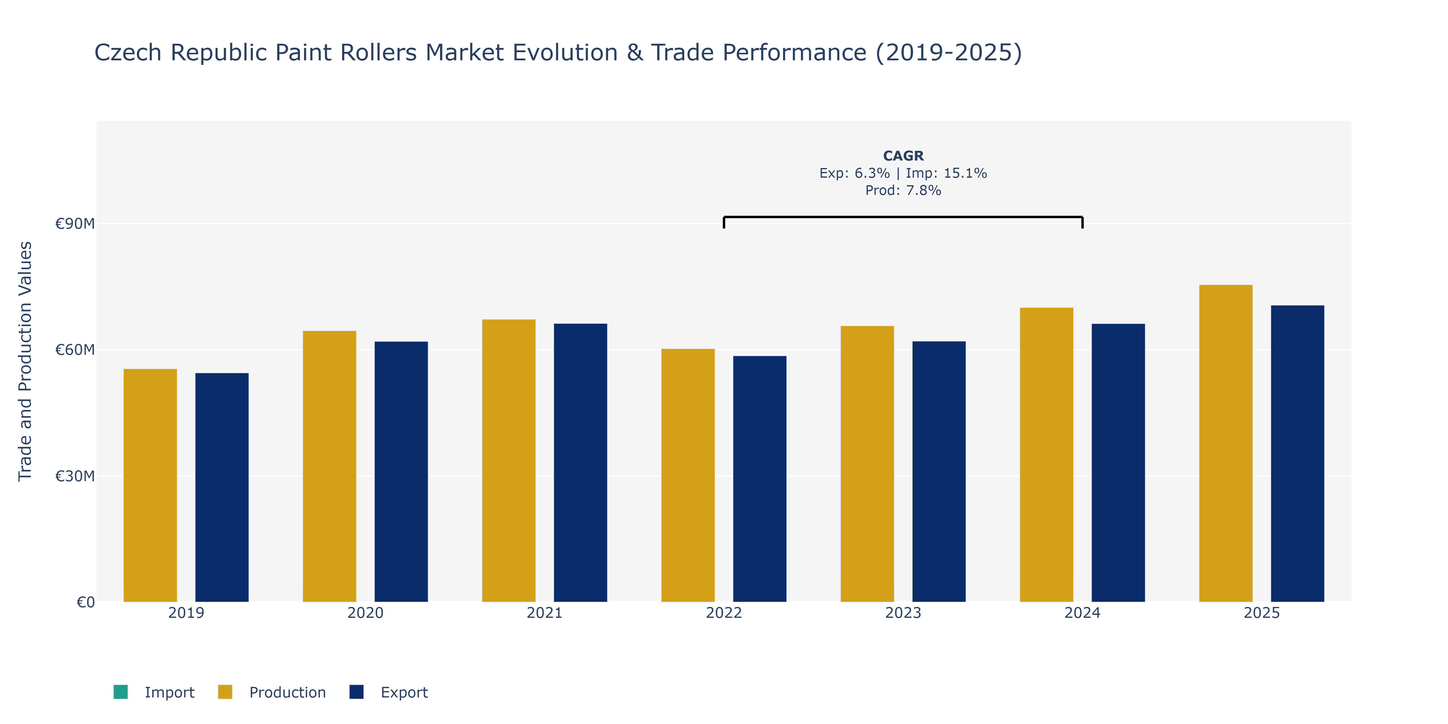 Czech Republic Paint Rollers Market: Production & Trade Performance (2019-2025)