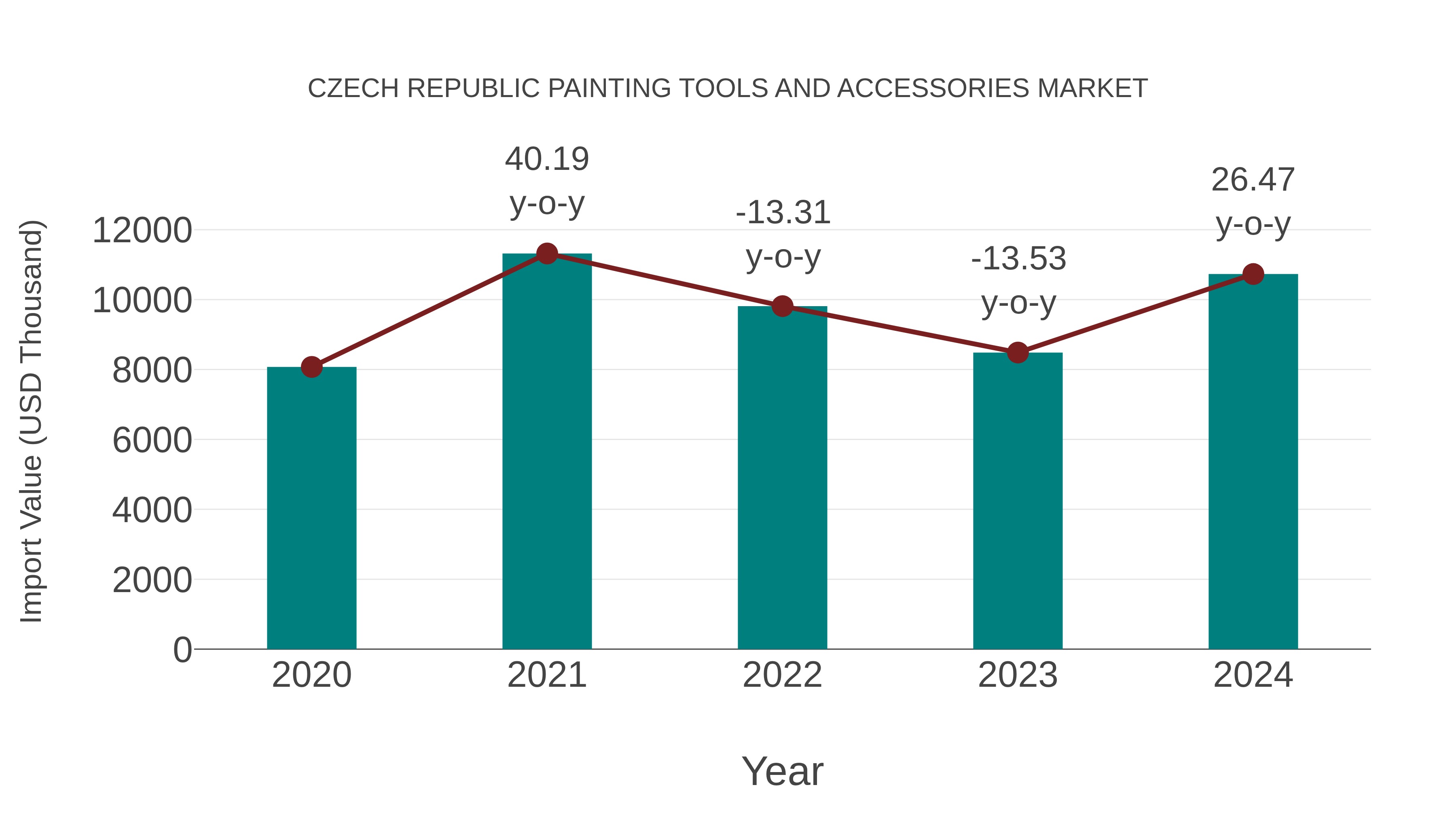  Czech Republic Painting Tools and Accessories Market: Import Trend Analysis