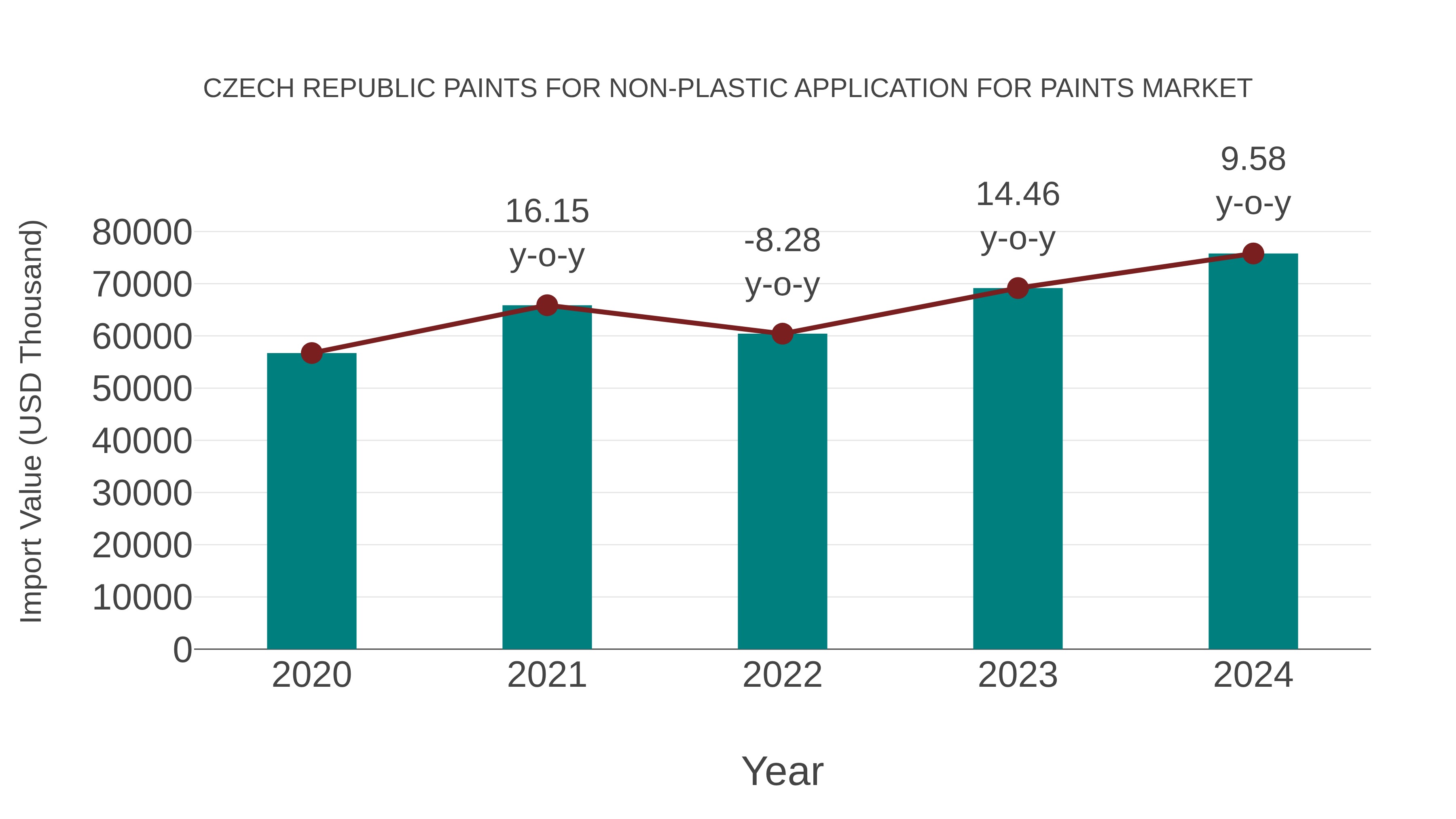  Czech Republic Paints for Non-plastic Application for Paints Market: Import Trend Analysis