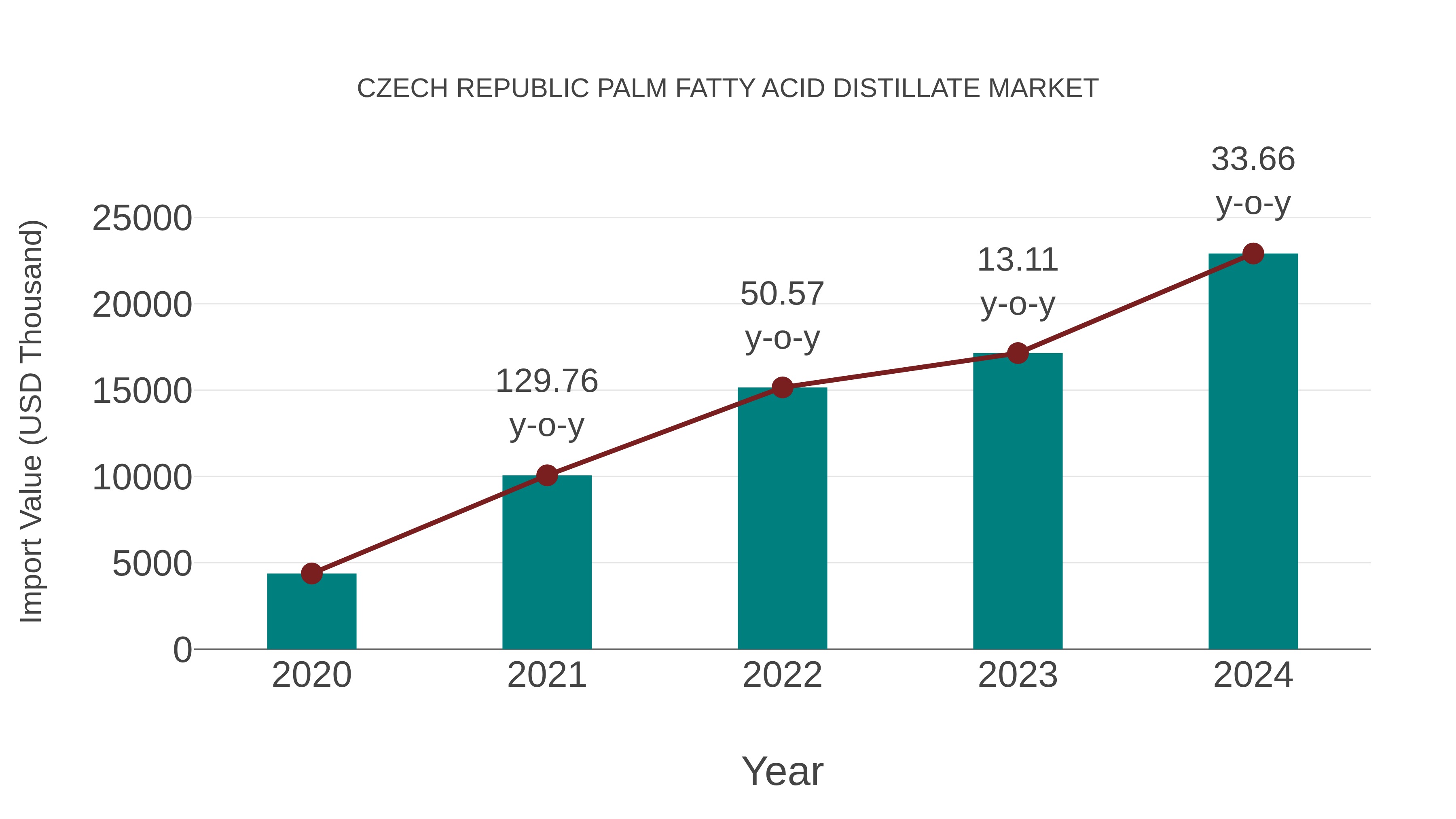 Czech Republic Palm Fatty Acid Distillate Market: Import Trend Analysis