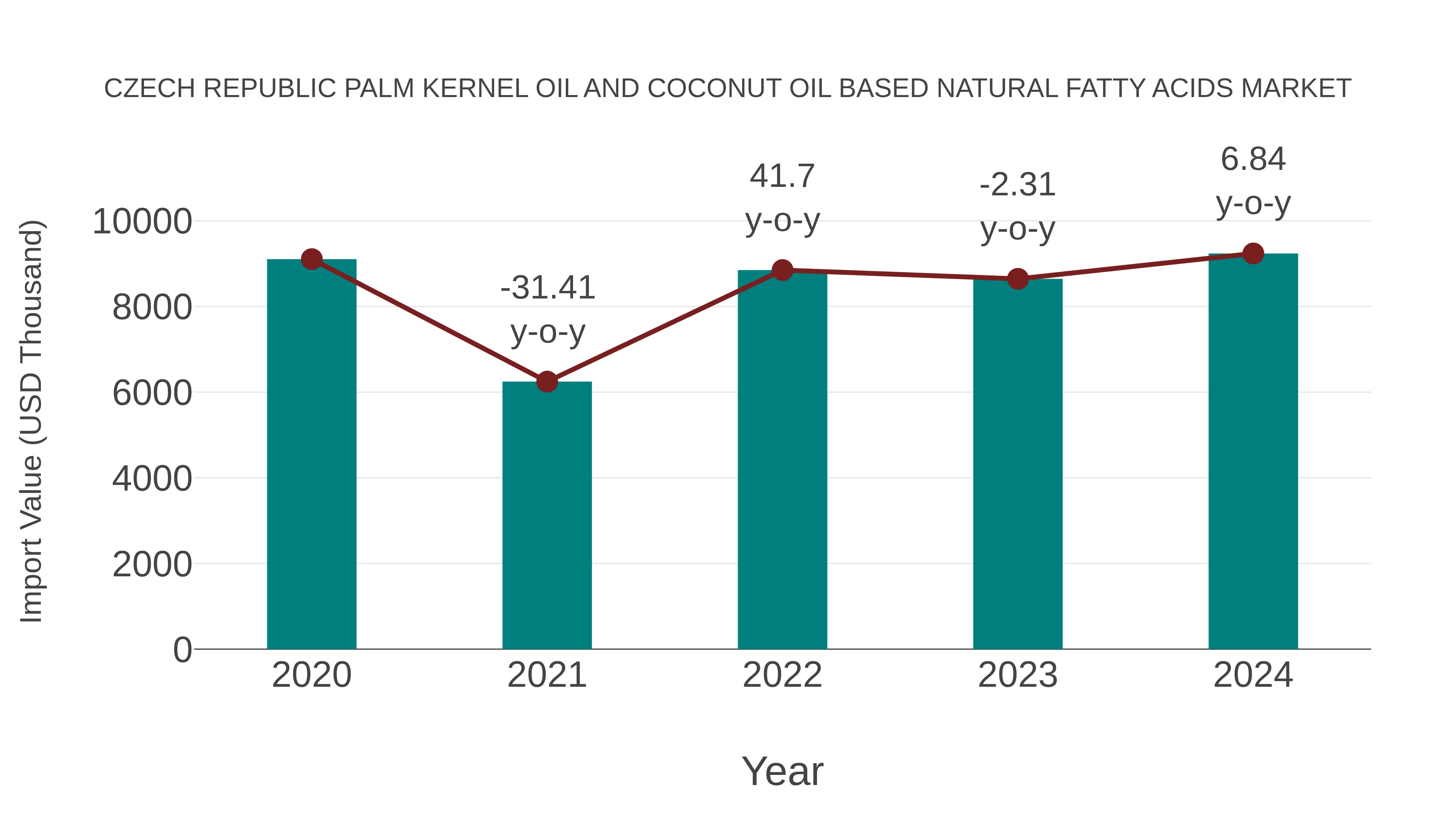 Czech Republic Palm Kernel Oil and Coconut Oil Based Natural Fatty Acids Market: Import Trend Analysis