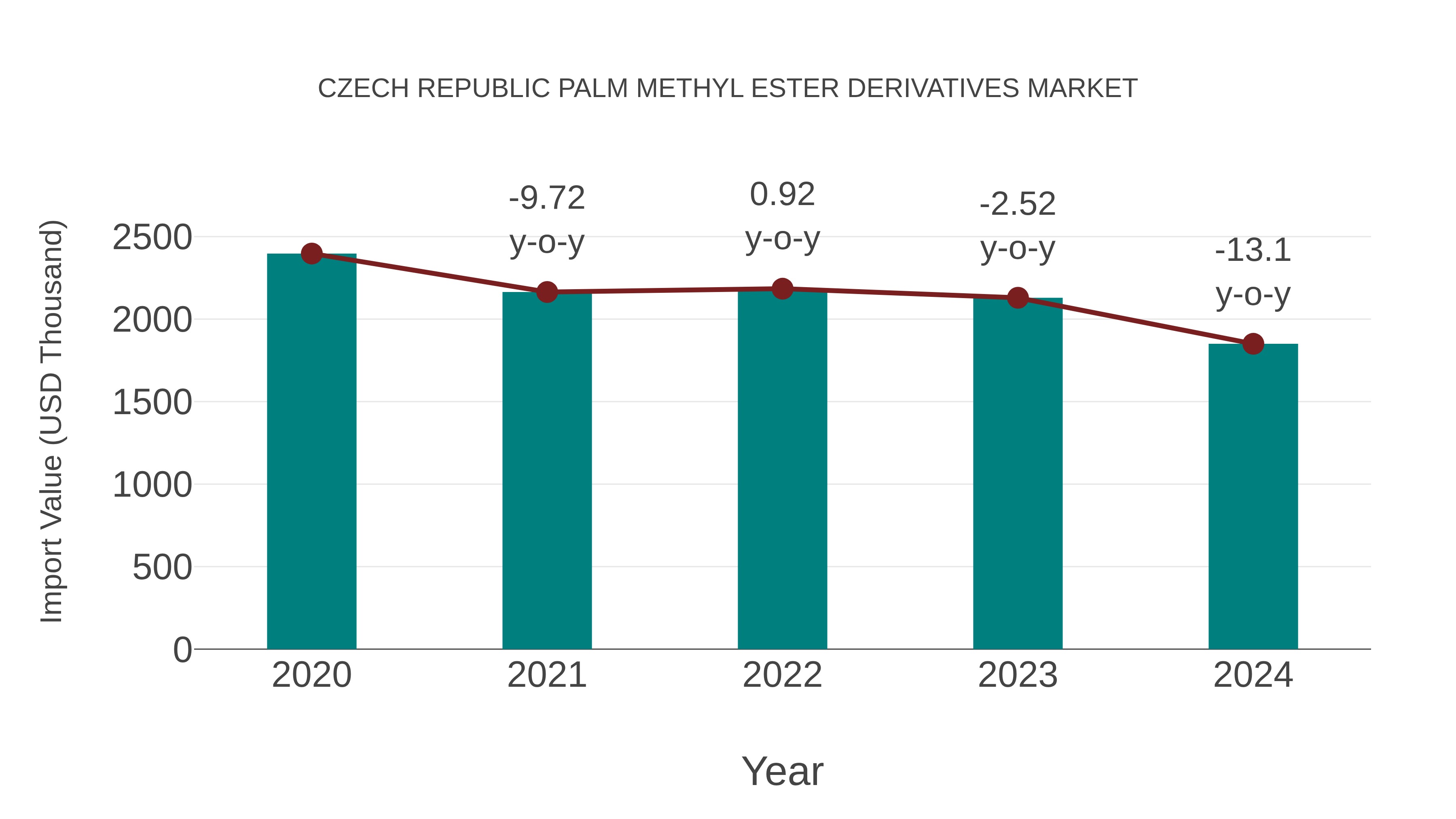 Czech Republic Palm Methyl Ester Derivatives Market: Import Trend Analysis