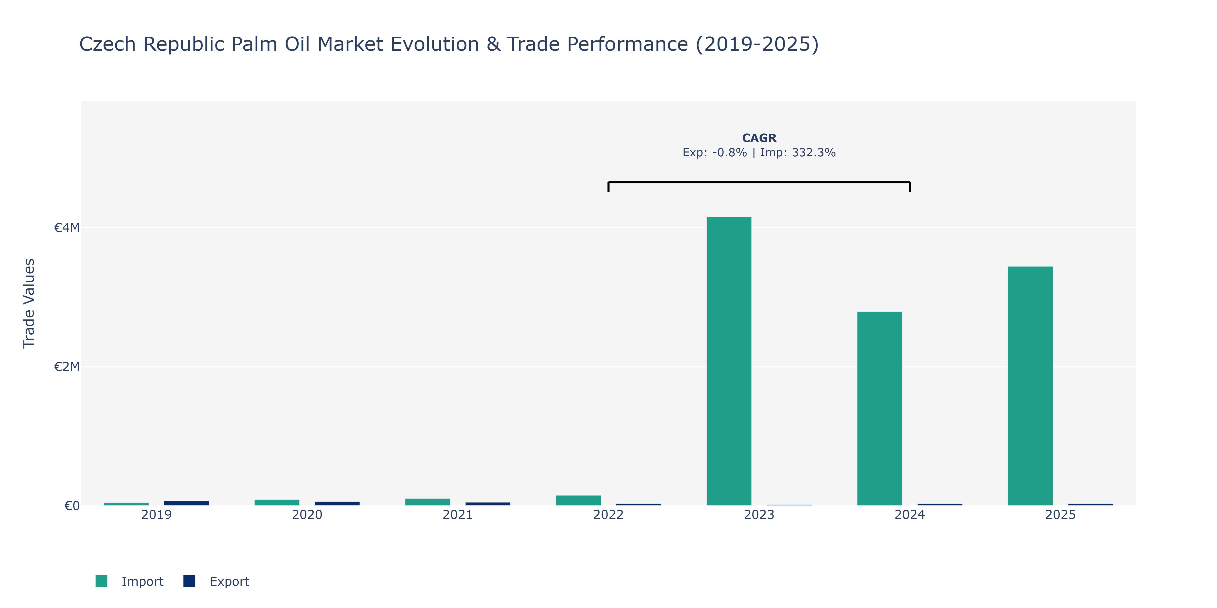 Czech Republic Palm Oil Market: Production & Trade Performance (2019-2025)