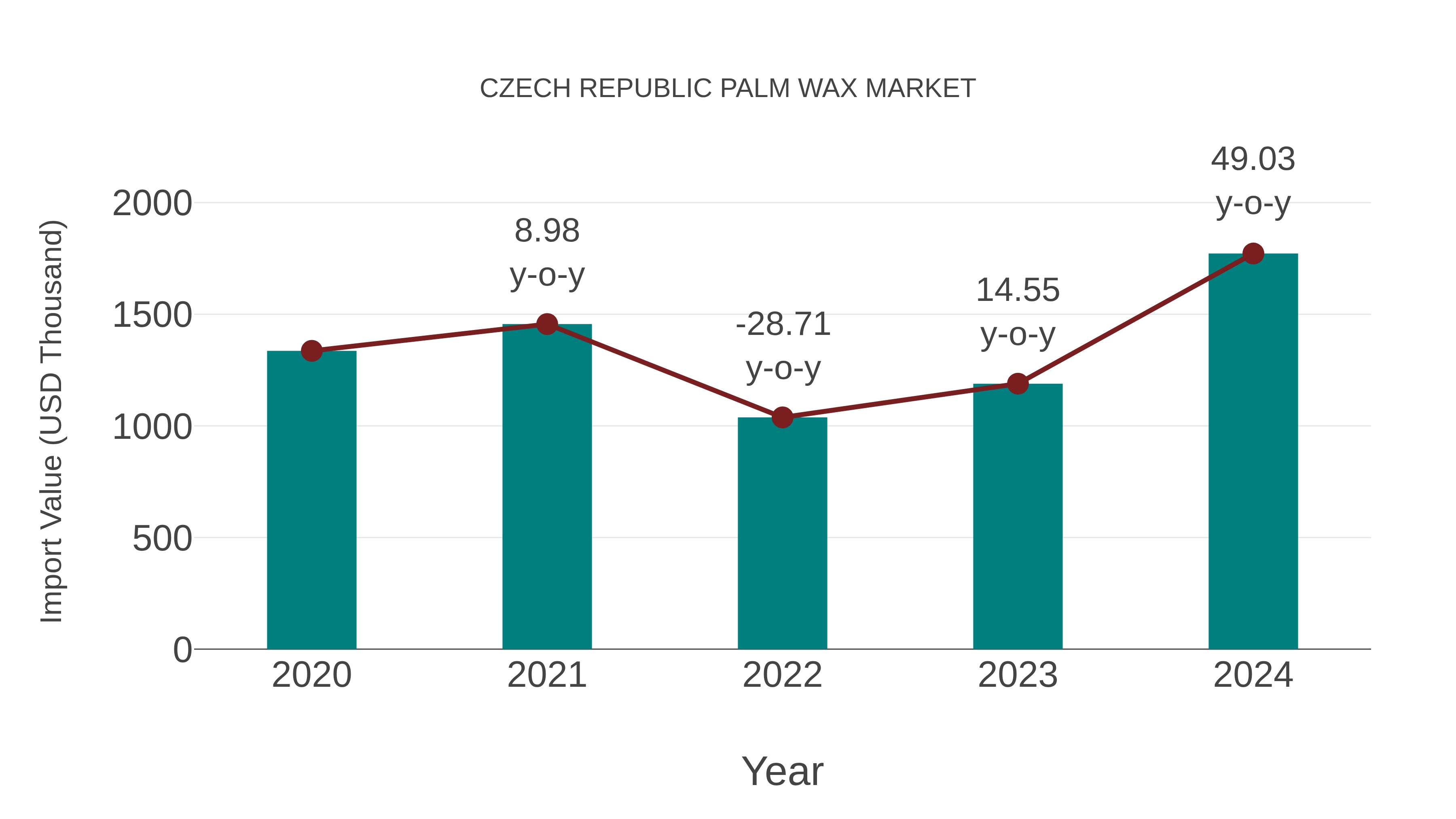 Czech Republic Palm Wax Market: Import Trend Analysis