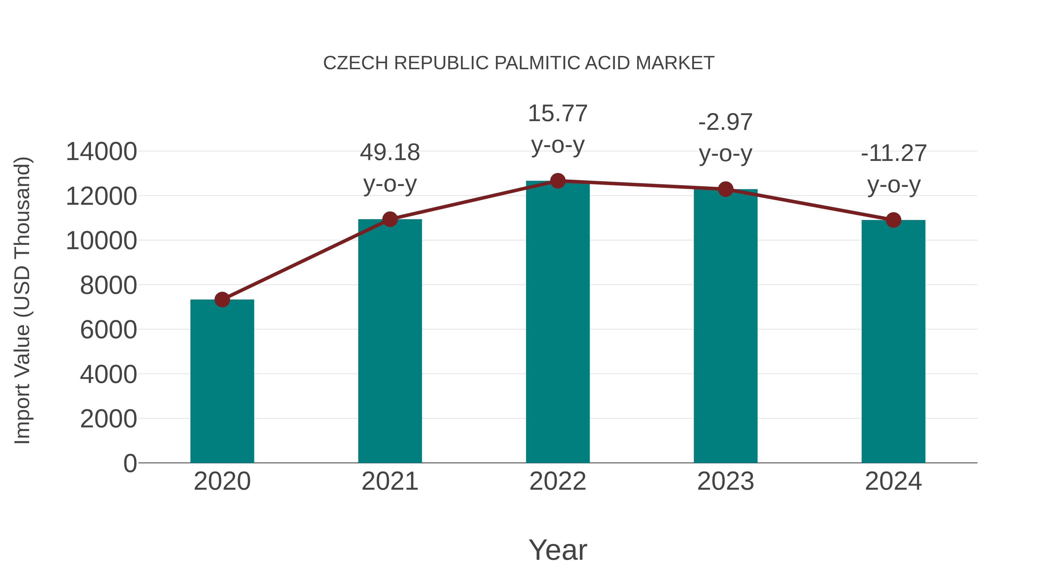 Czech Republic Palmitic Acid Market: Import Trend Analysis