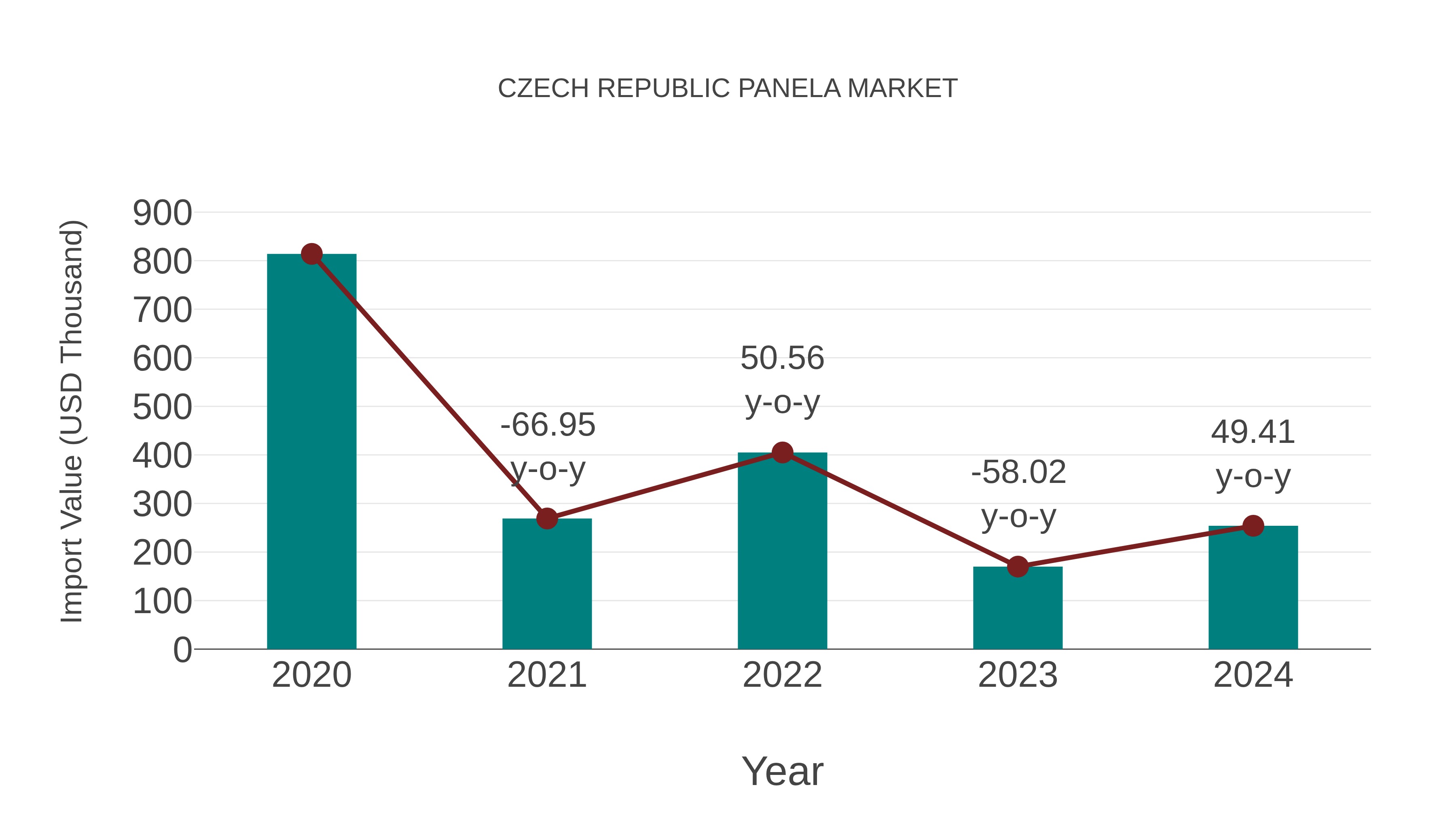  Czech Republic Panela Market: Import Trend Analysis