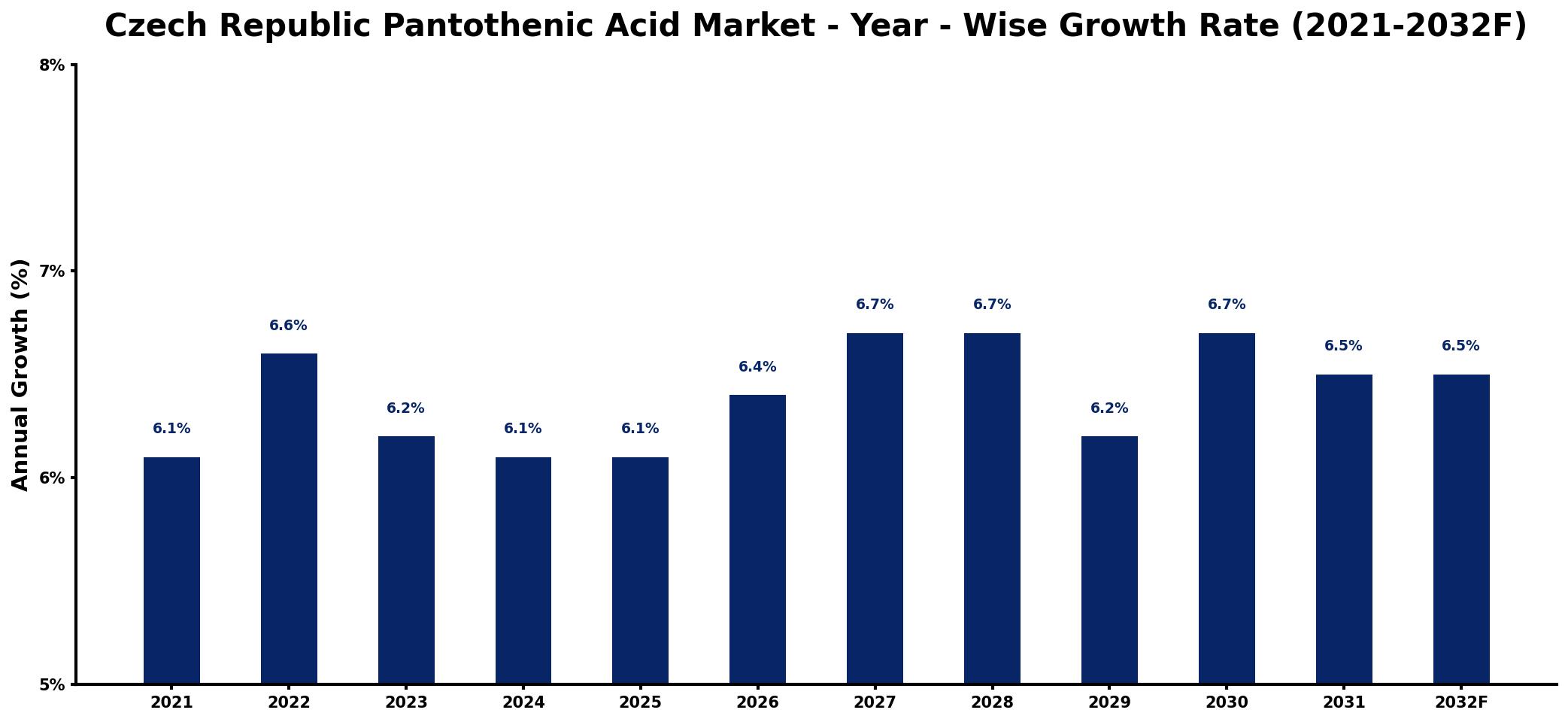Czech Republic Pantothenic Acid Market Year-wise Growth Rate and Key Drivers