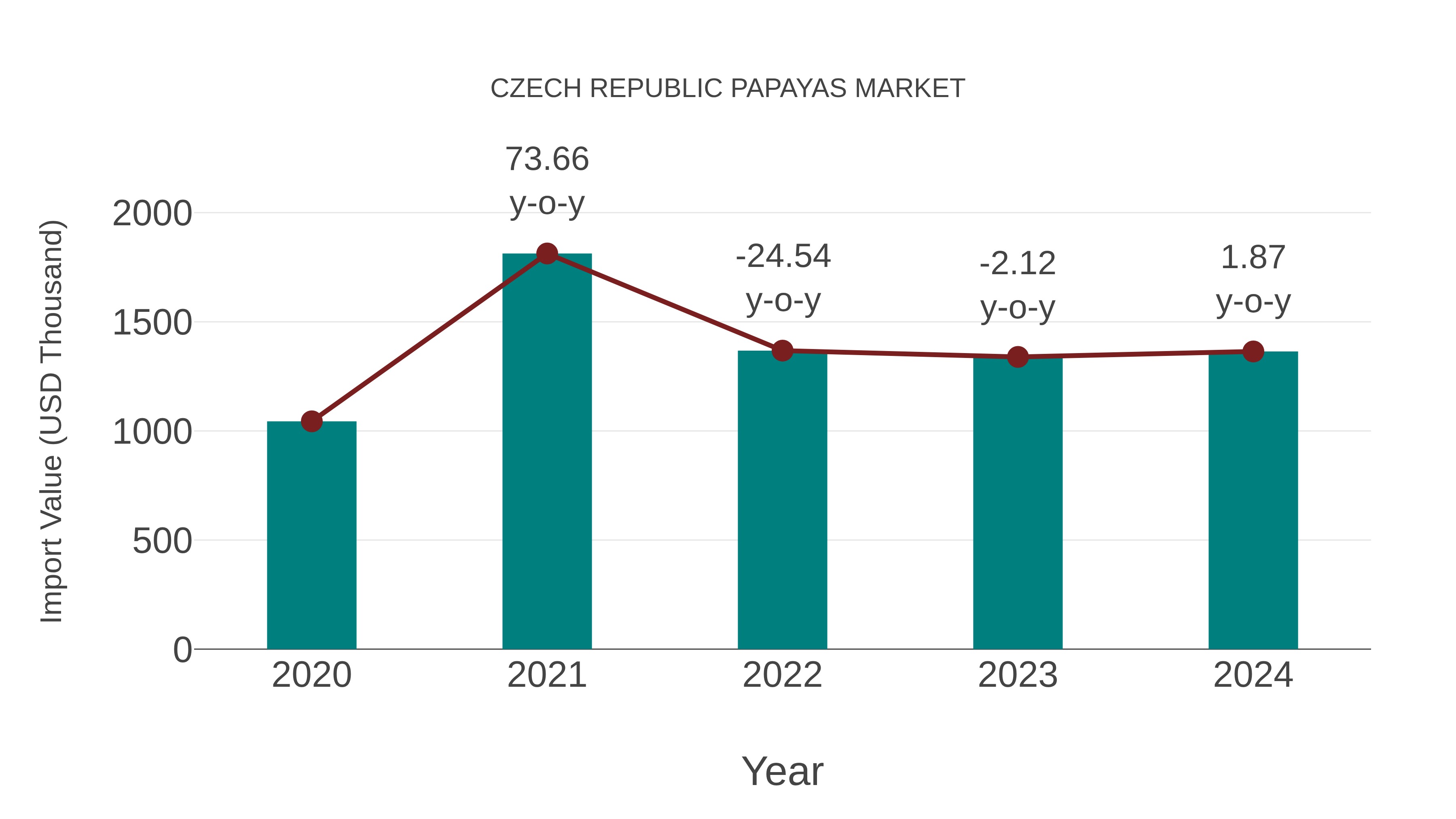  Czech Republic Papayas Market: Import Trend Analysis