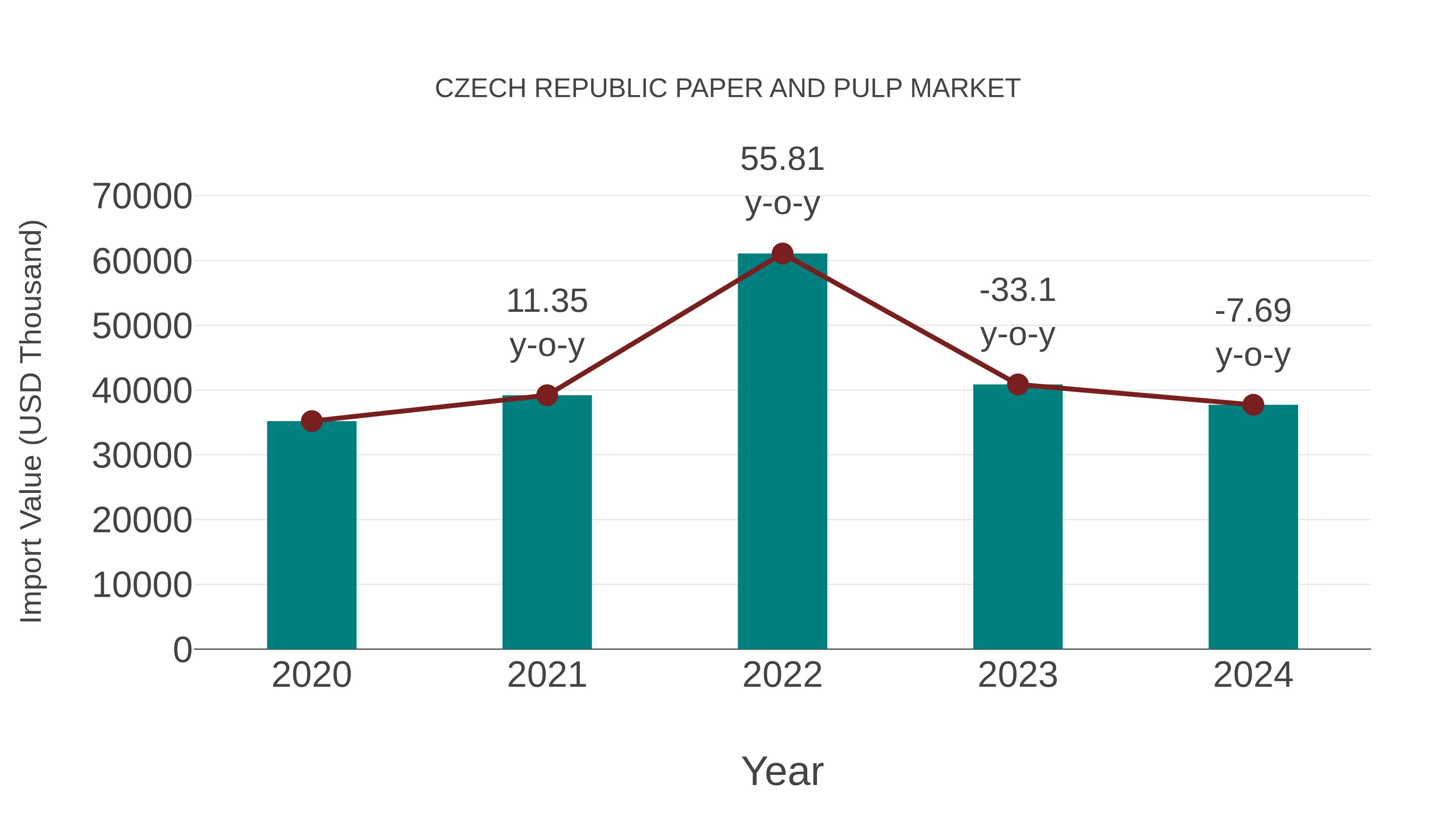  Czech Republic Paper and Pulp Market: Import Trend Analysis